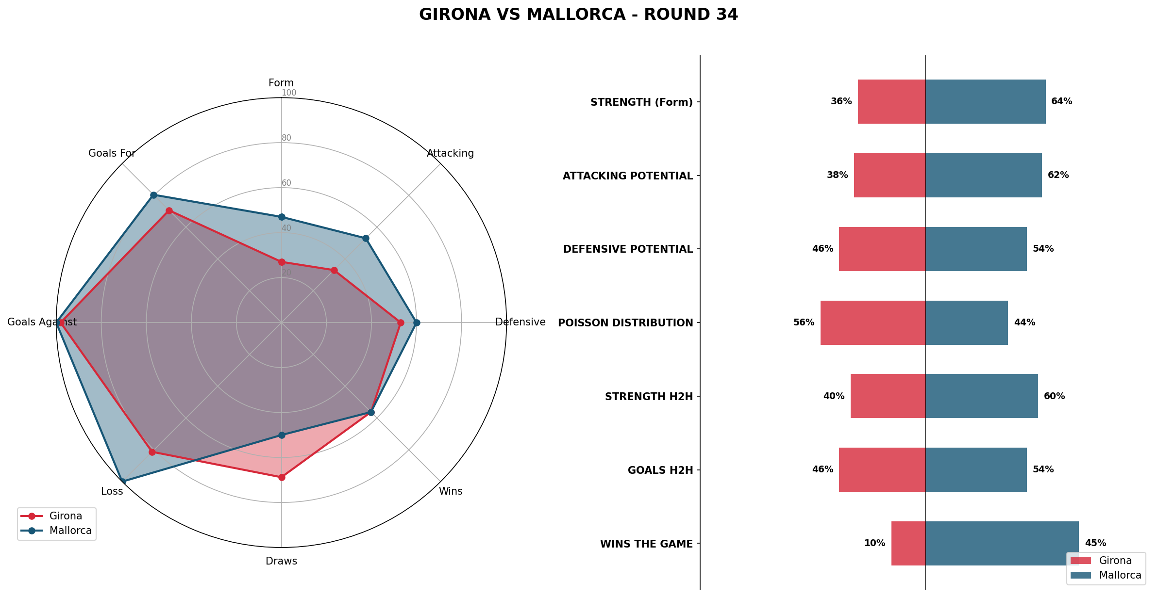Match Analysis: Girona vs Mallorca