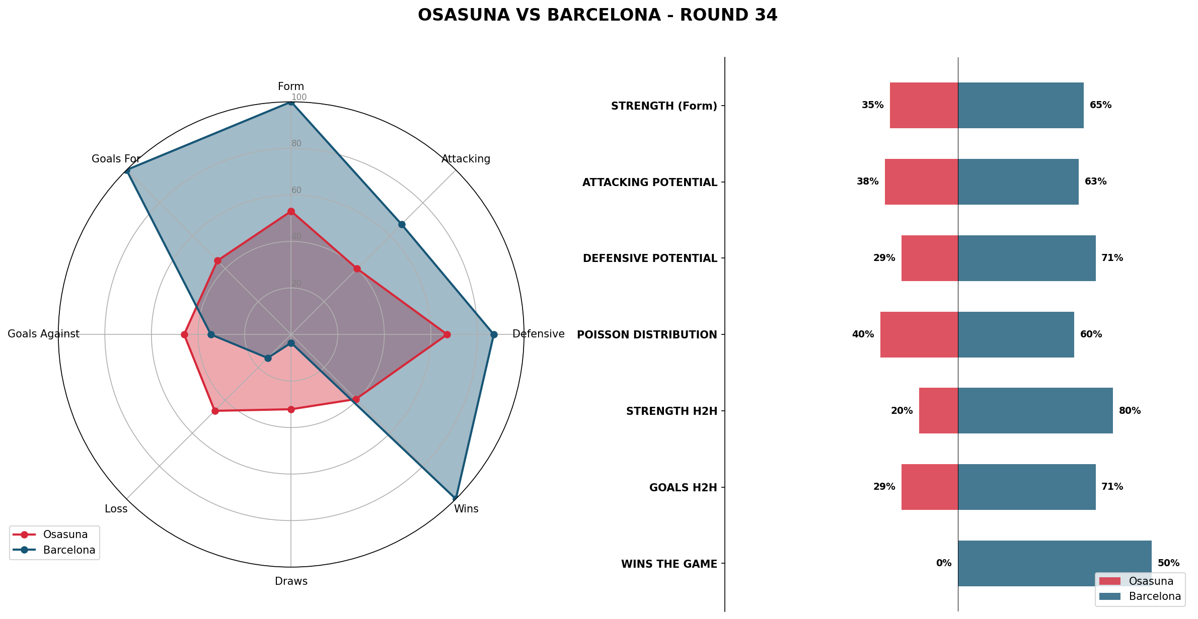 Match Analysis: Osasuna vs Barcelona