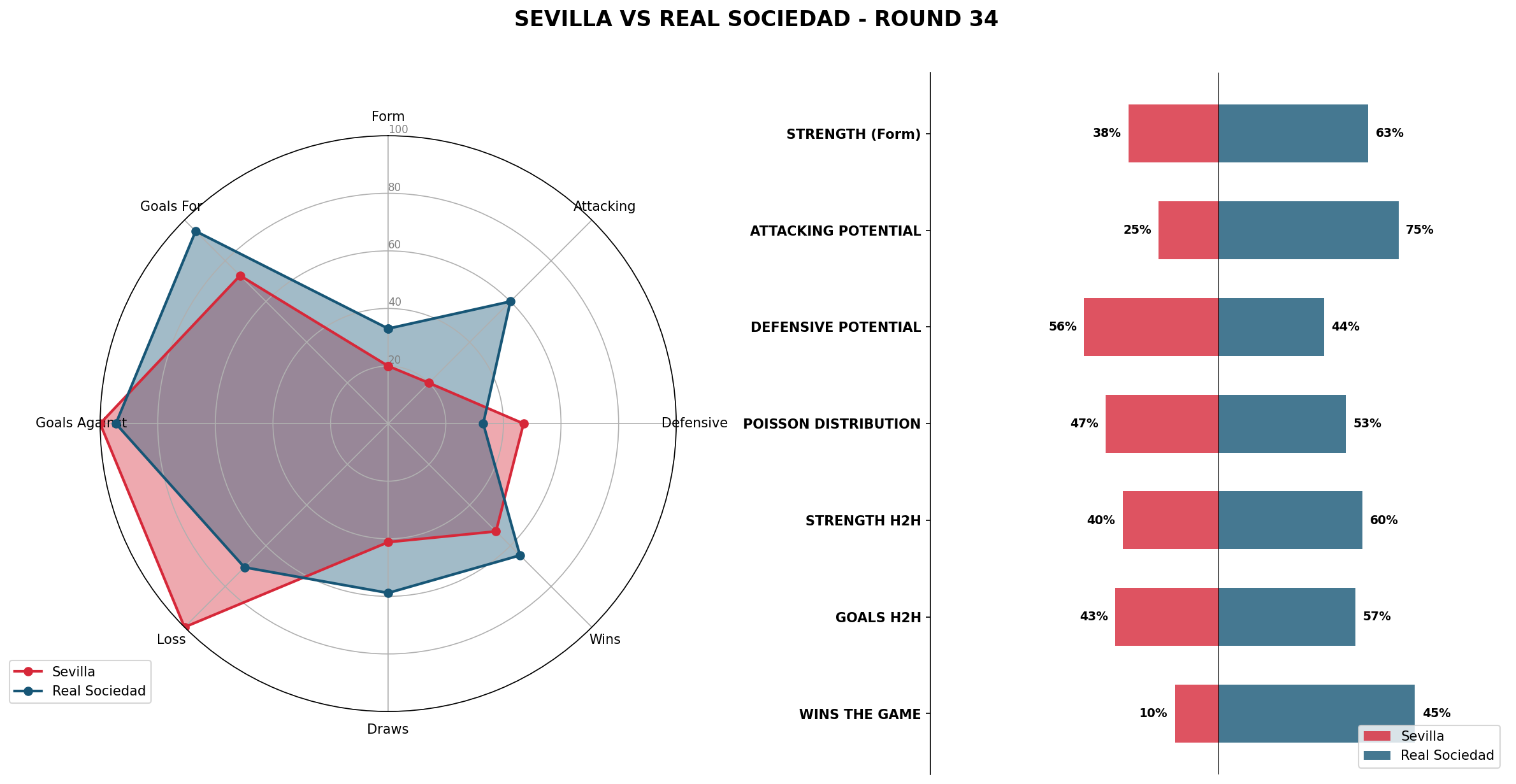 Match Analysis: Sevilla vs Real Sociedad