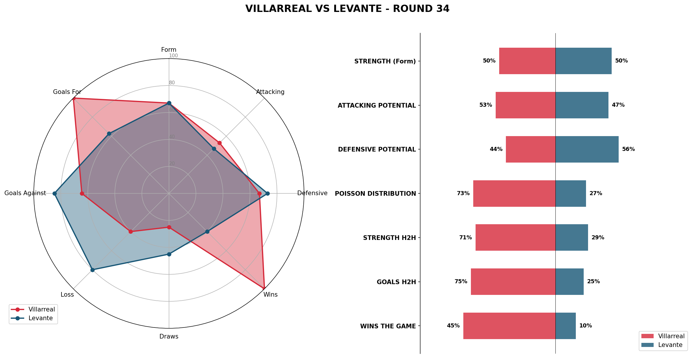 Match Analysis: Villarreal vs Levante