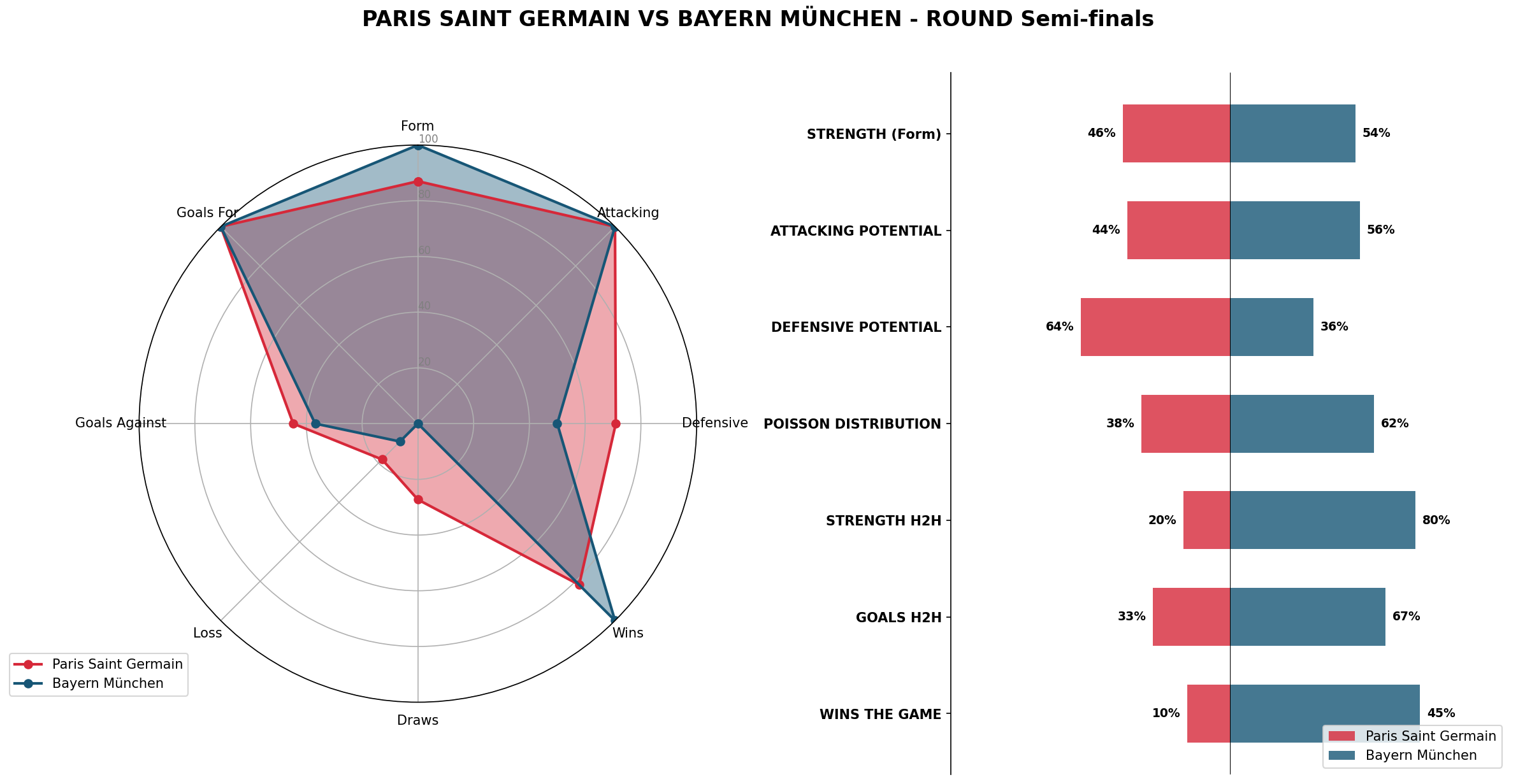 Match Analysis: Paris Saint Germain vs Bayern München