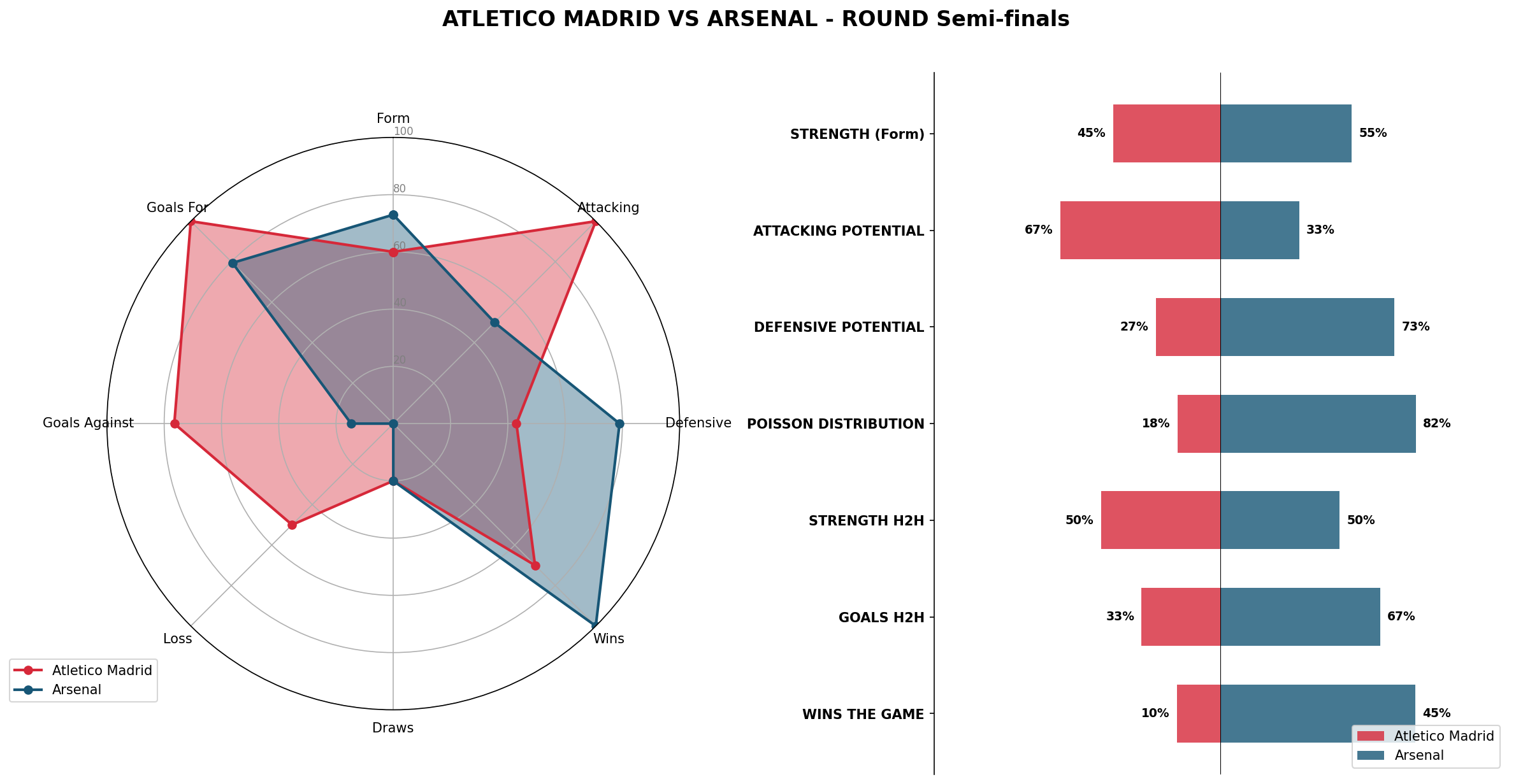 Match Analysis: Atletico Madrid vs Arsenal