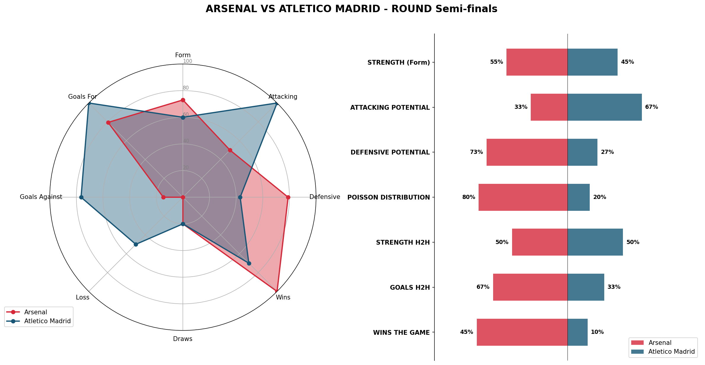 Match Analysis: Arsenal vs Atletico Madrid
