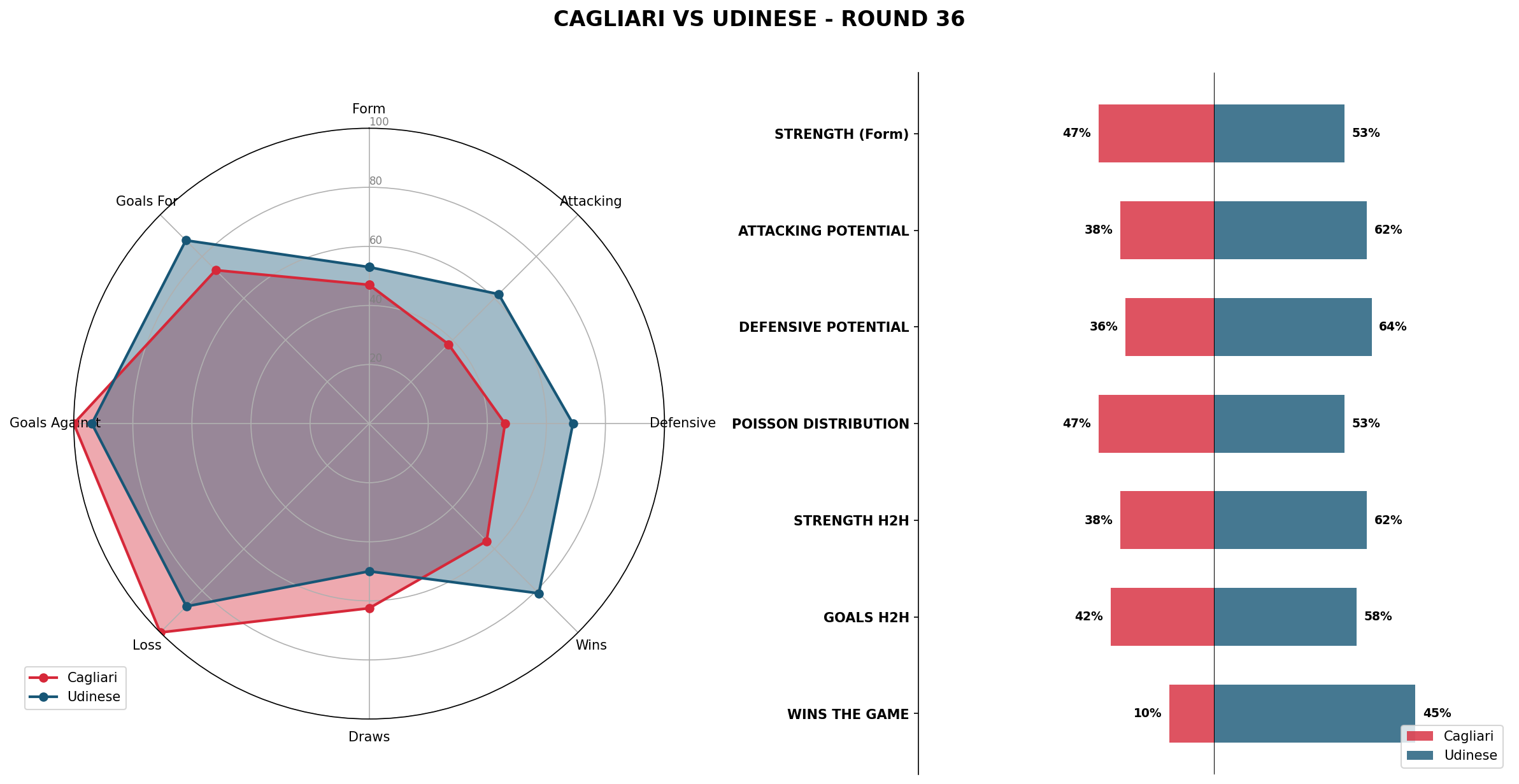 Match Analysis: Cagliari vs Udinese
