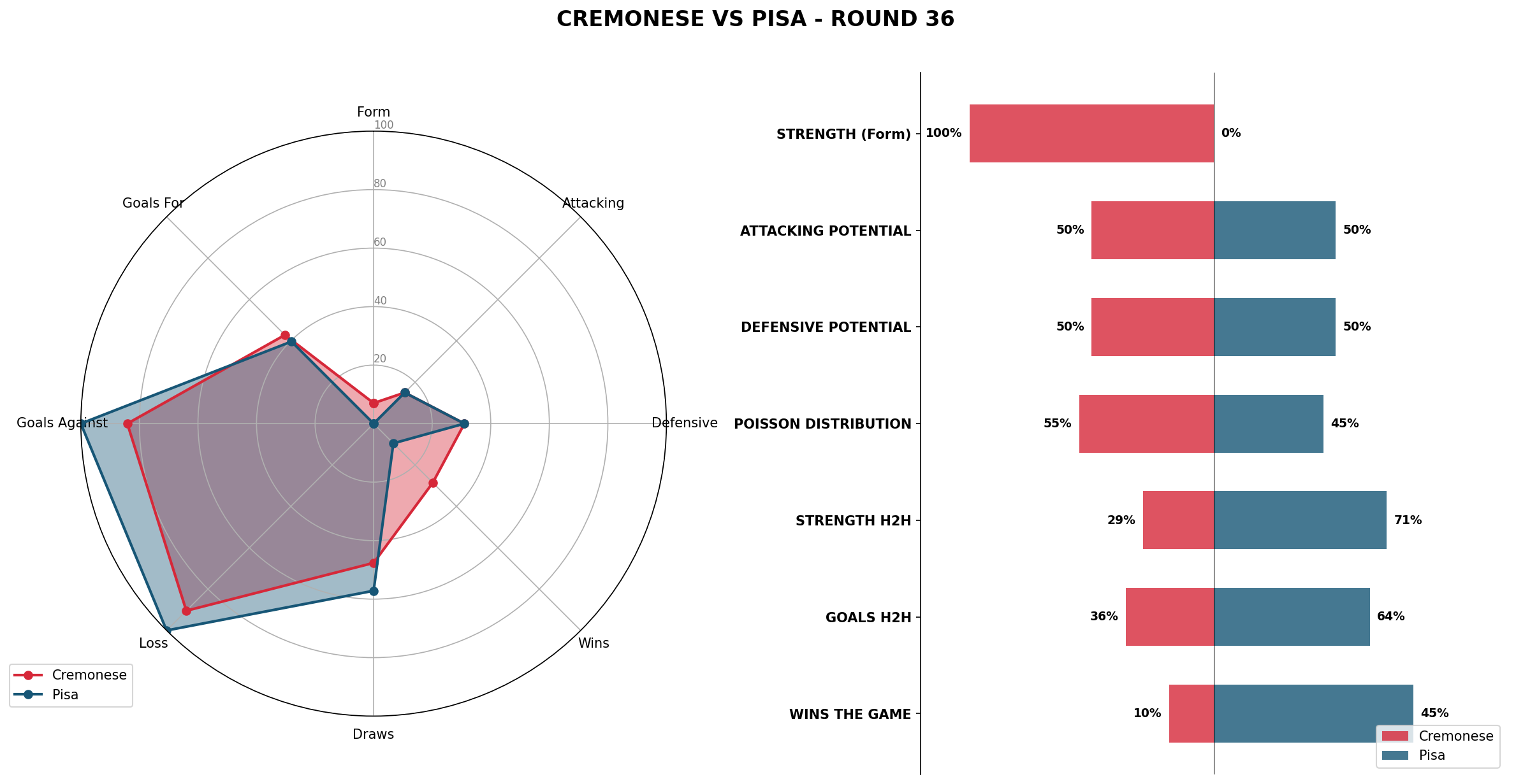 Match Analysis: Cremonese vs Pisa