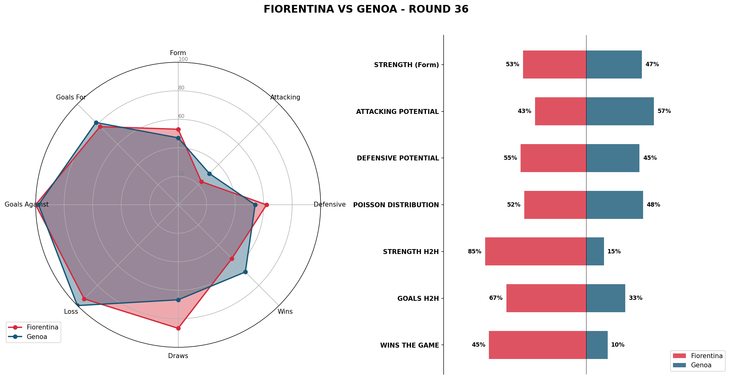 Match Analysis: Fiorentina vs Genoa