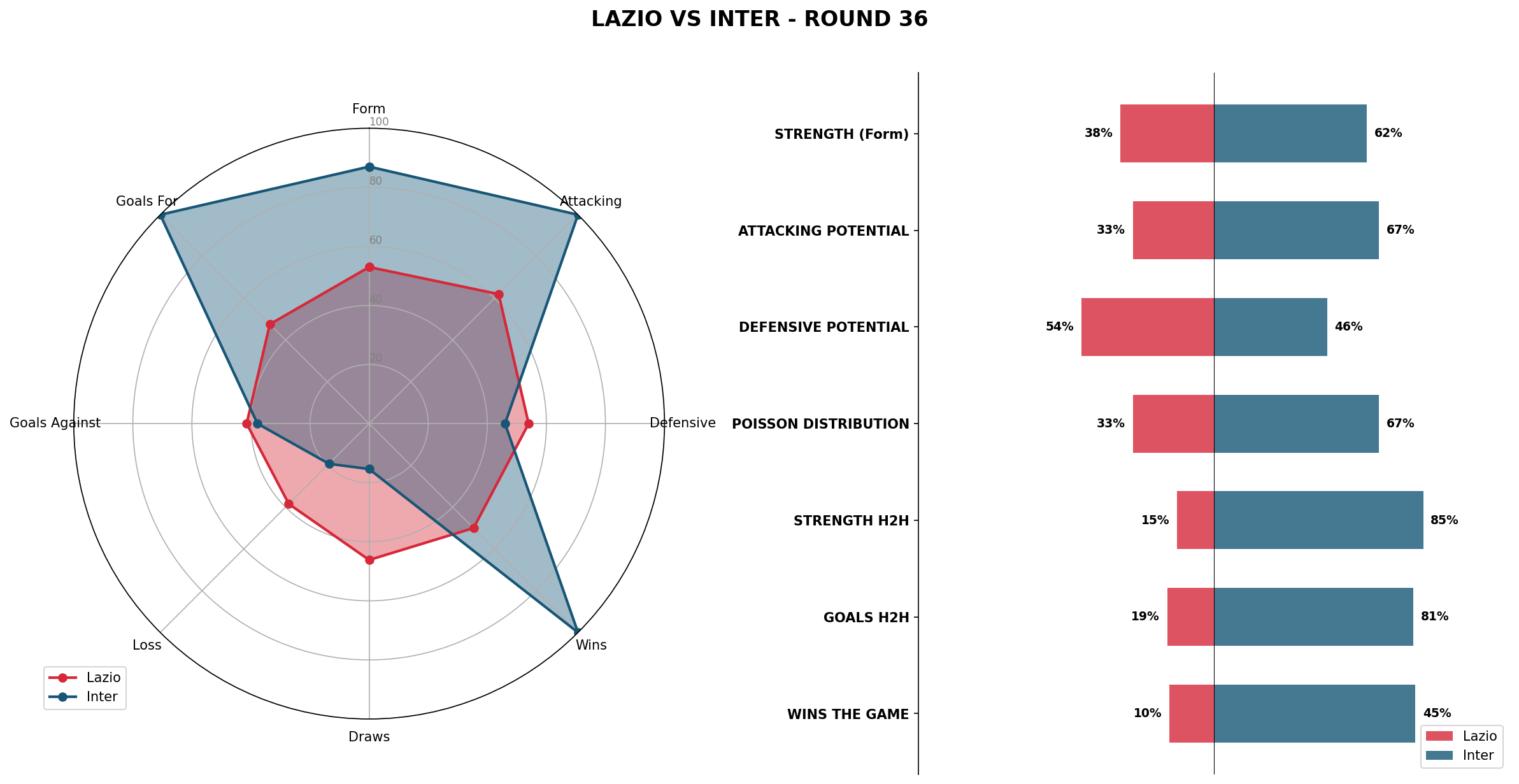 Match Analysis: Lazio vs Inter