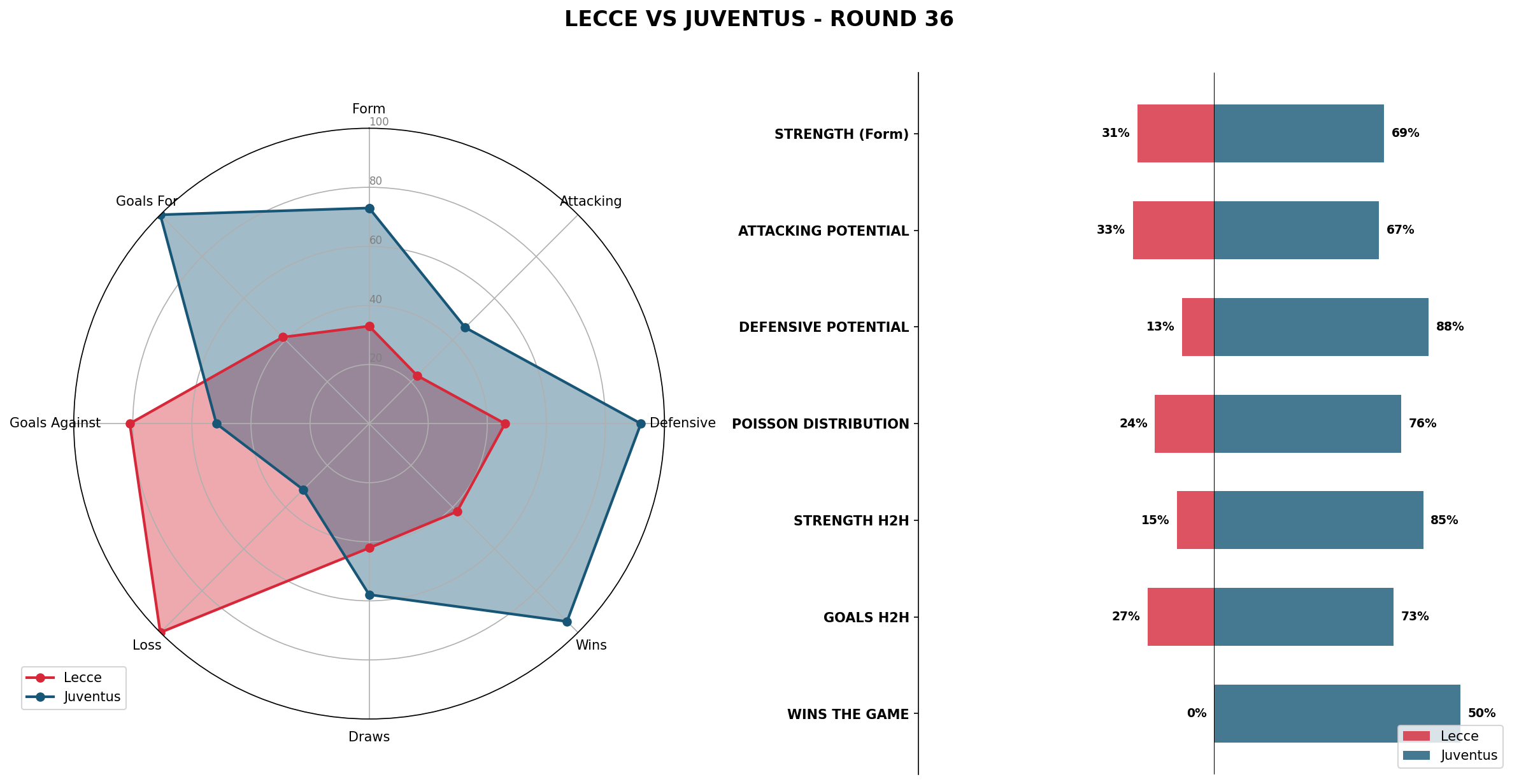 Match Analysis: Lecce vs Juventus