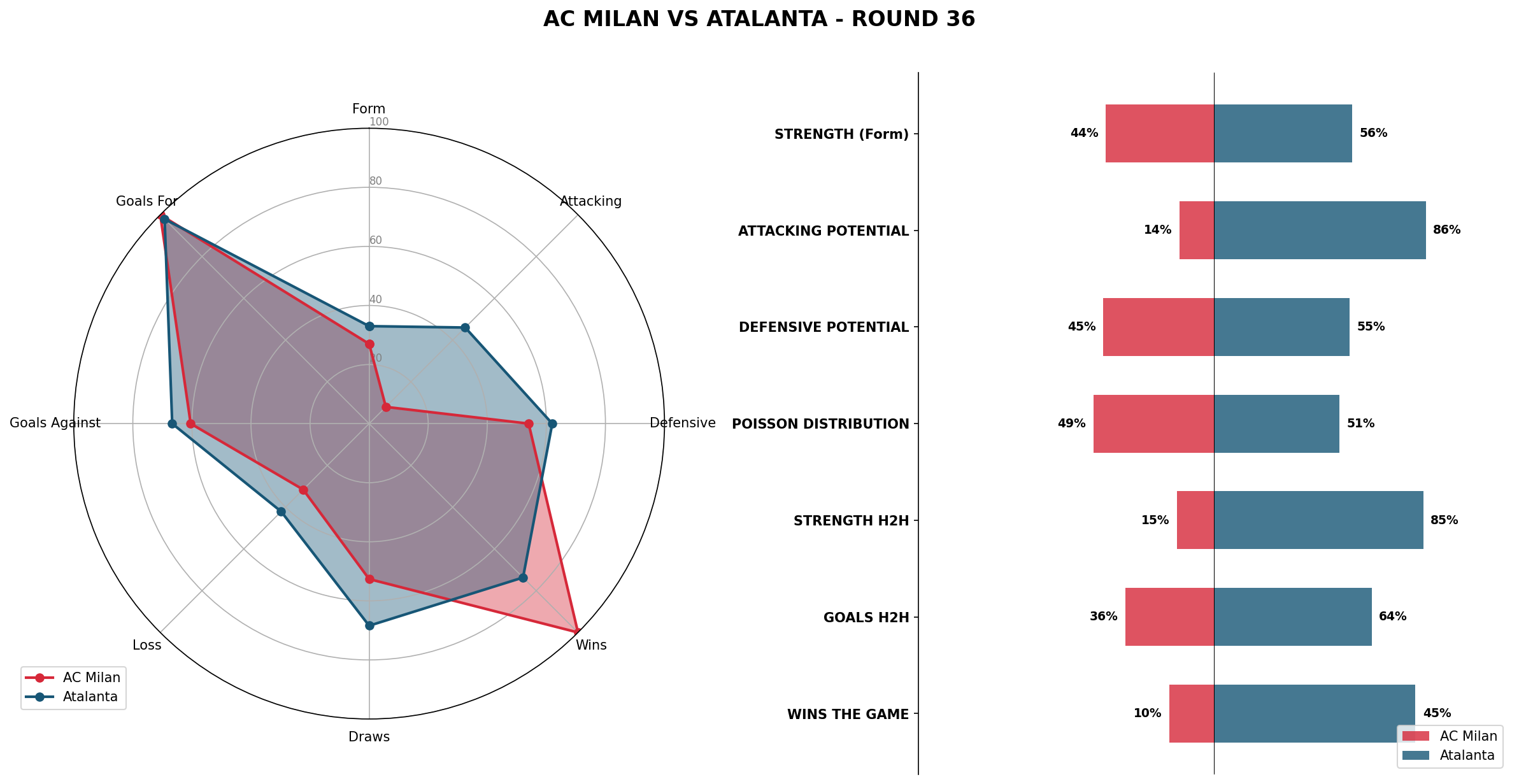 Match Analysis: AC Milan vs Atalanta