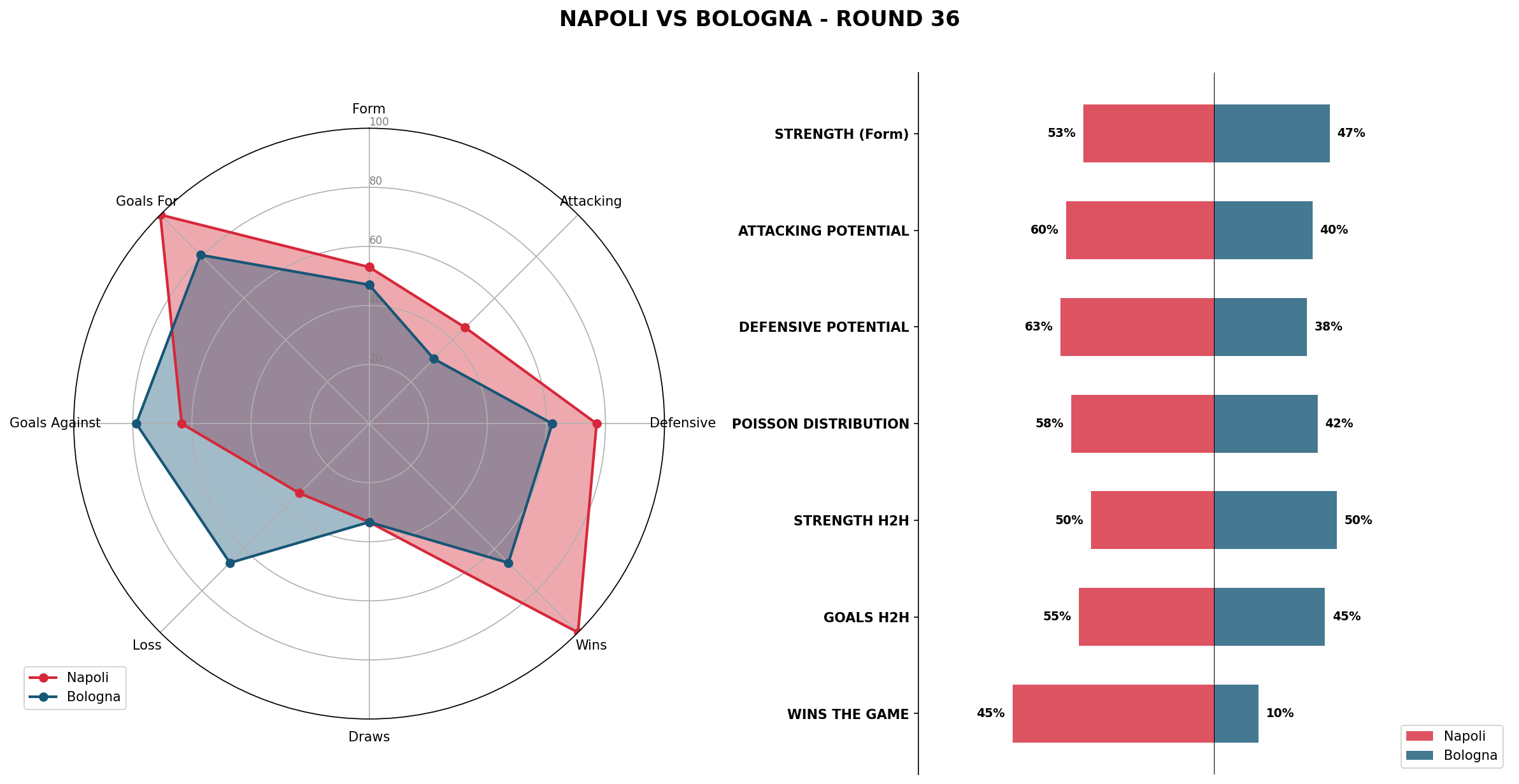Match Analysis: Napoli vs Bologna