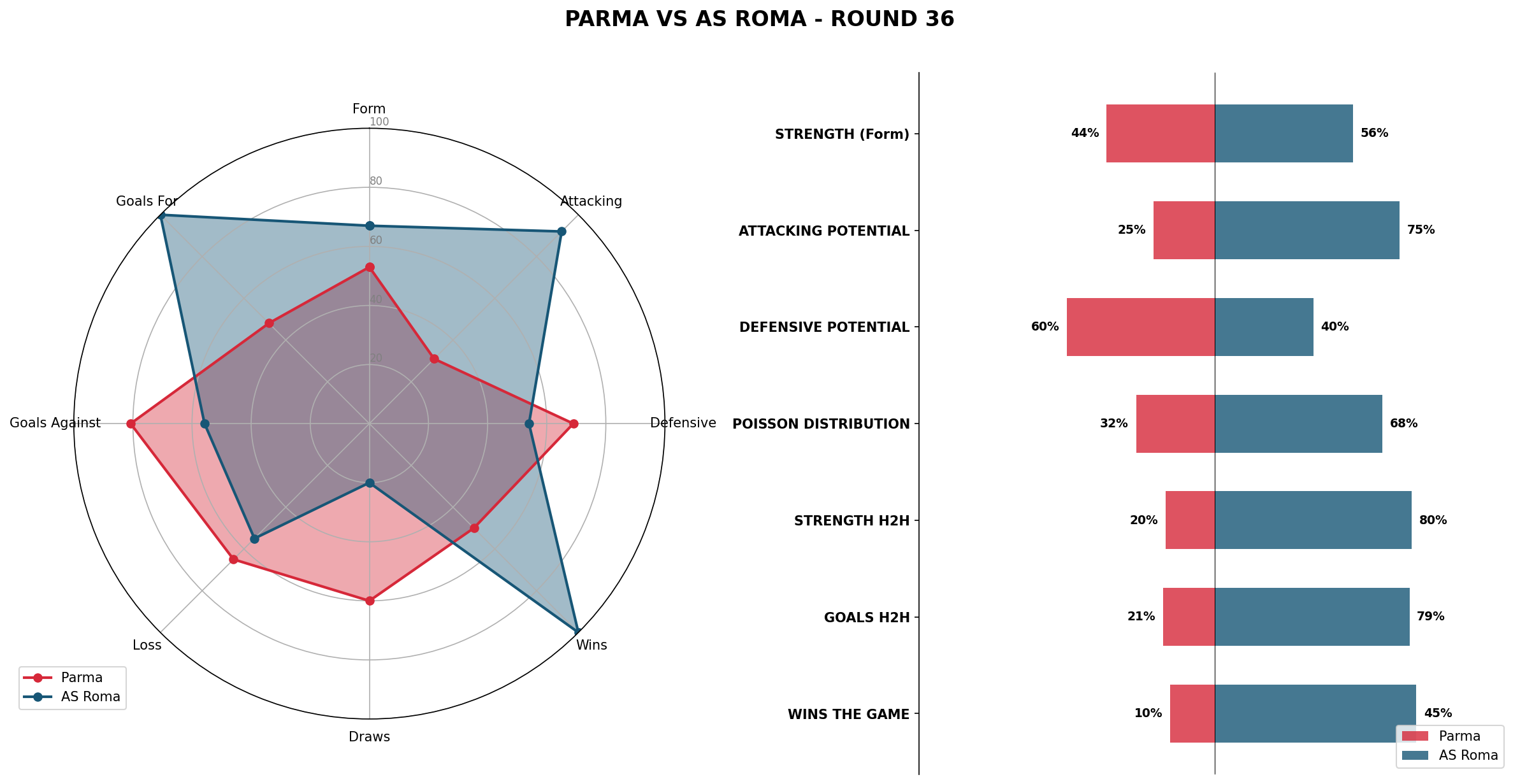 Match Analysis: Parma vs AS Roma