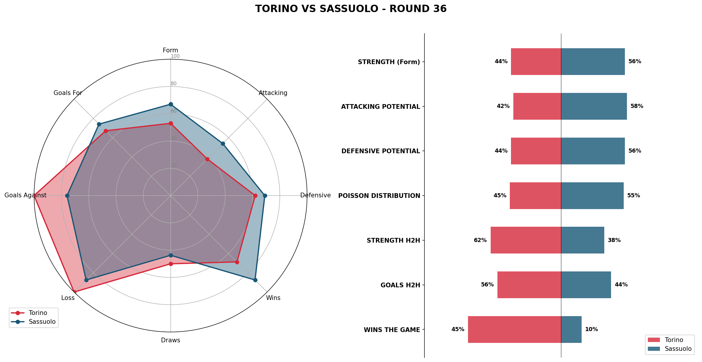 Match Analysis: Torino vs Sassuolo