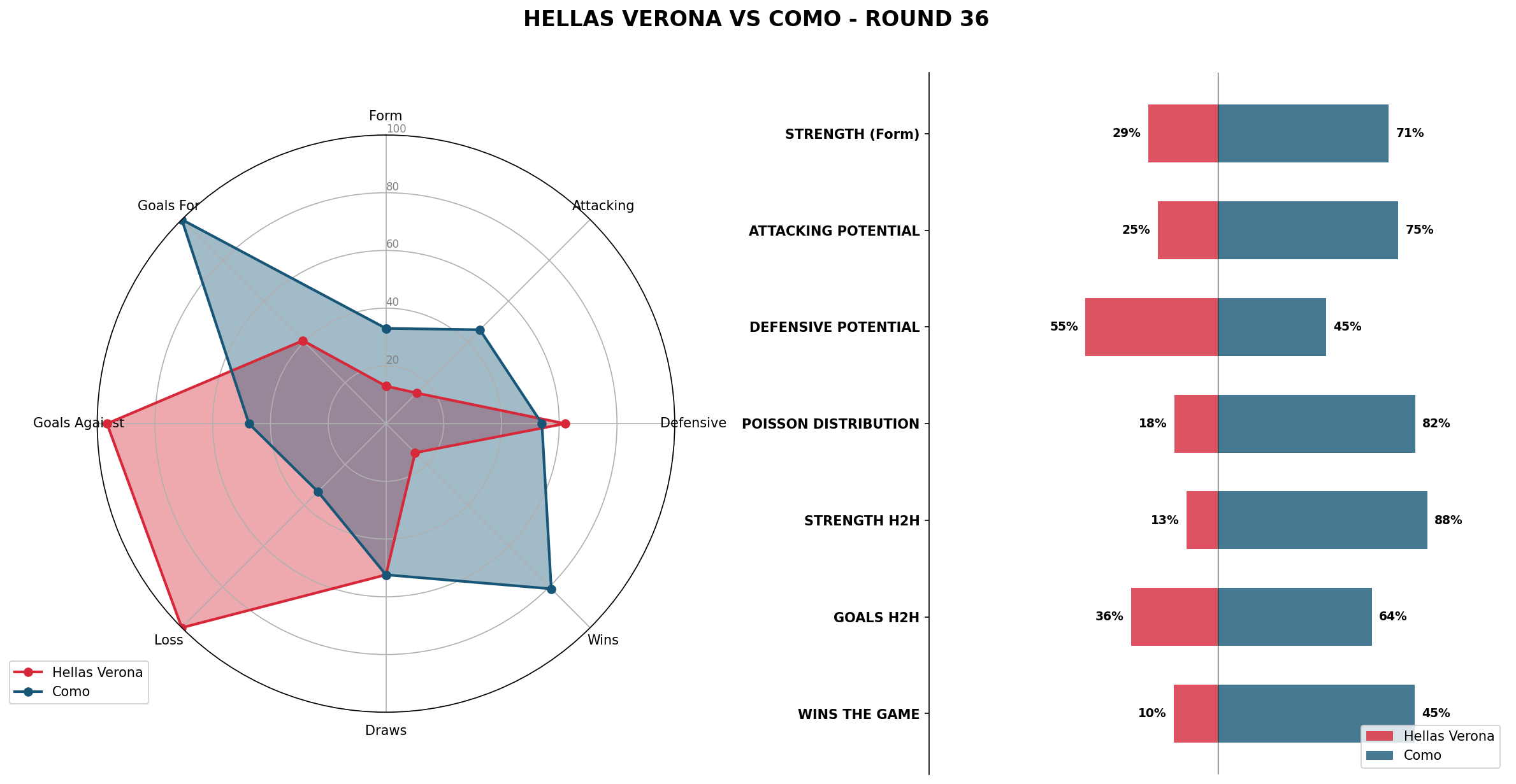 Match Analysis: Hellas Verona vs Como