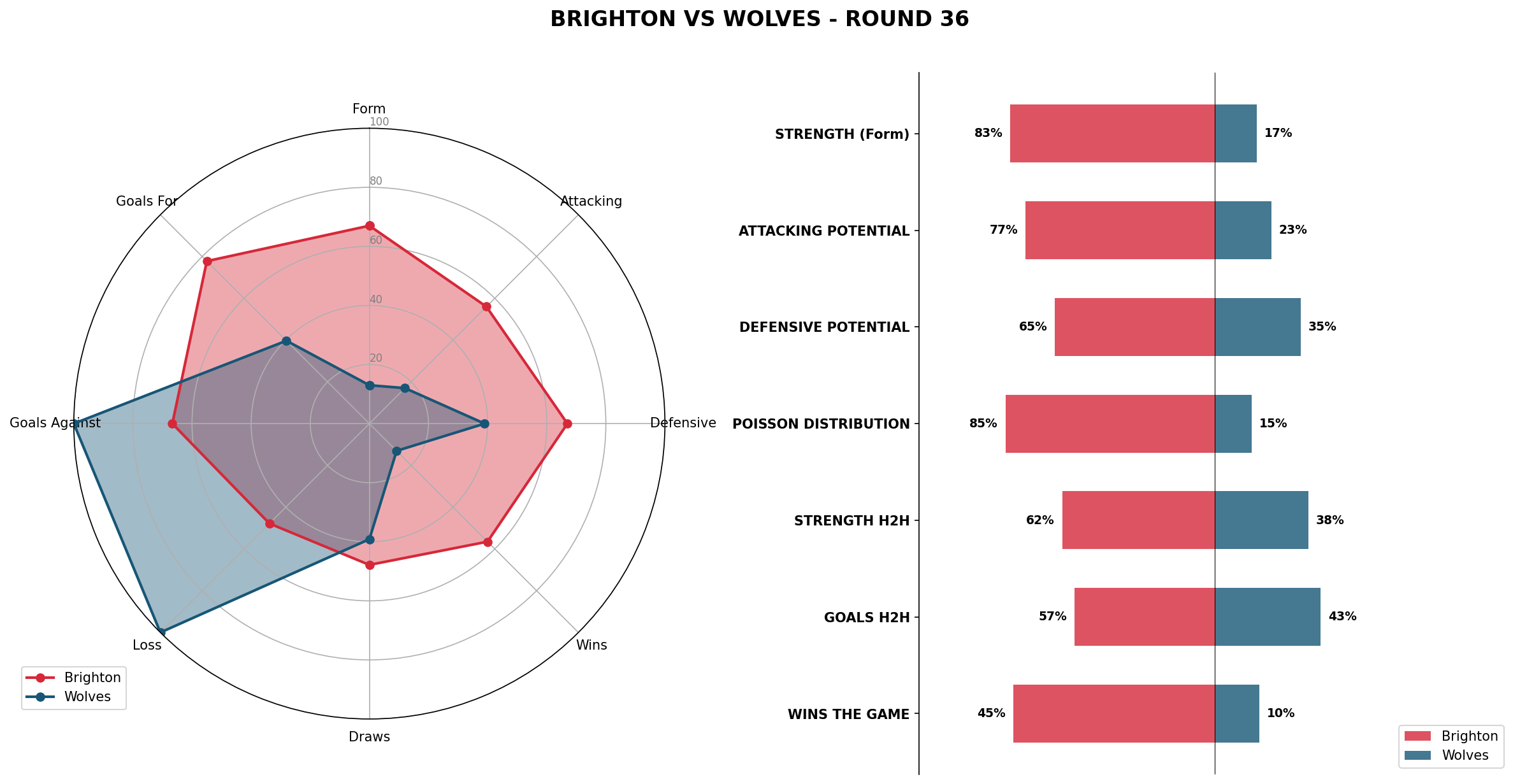 Match Analysis: Brighton vs Wolves