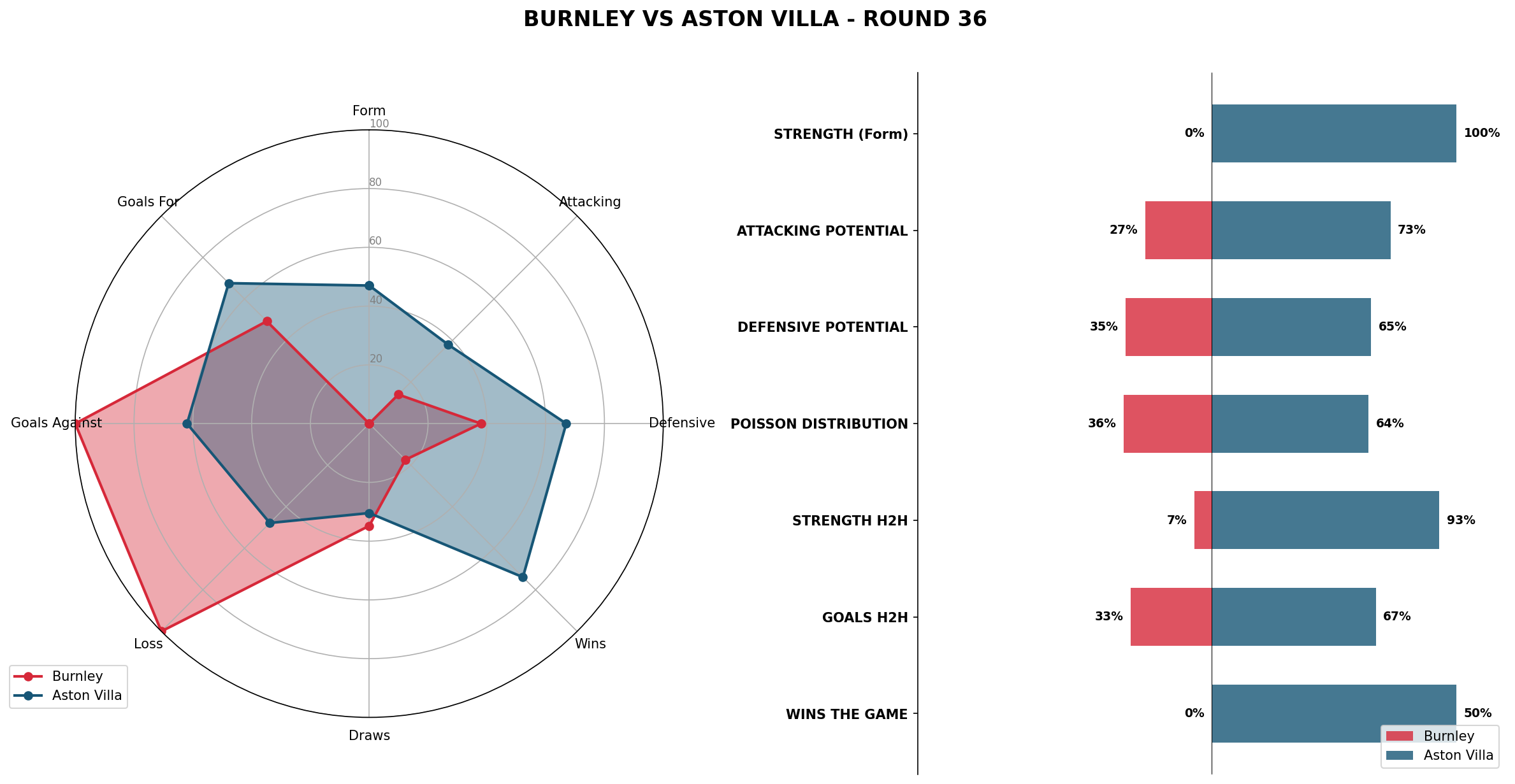 Match Analysis: Burnley vs Aston Villa