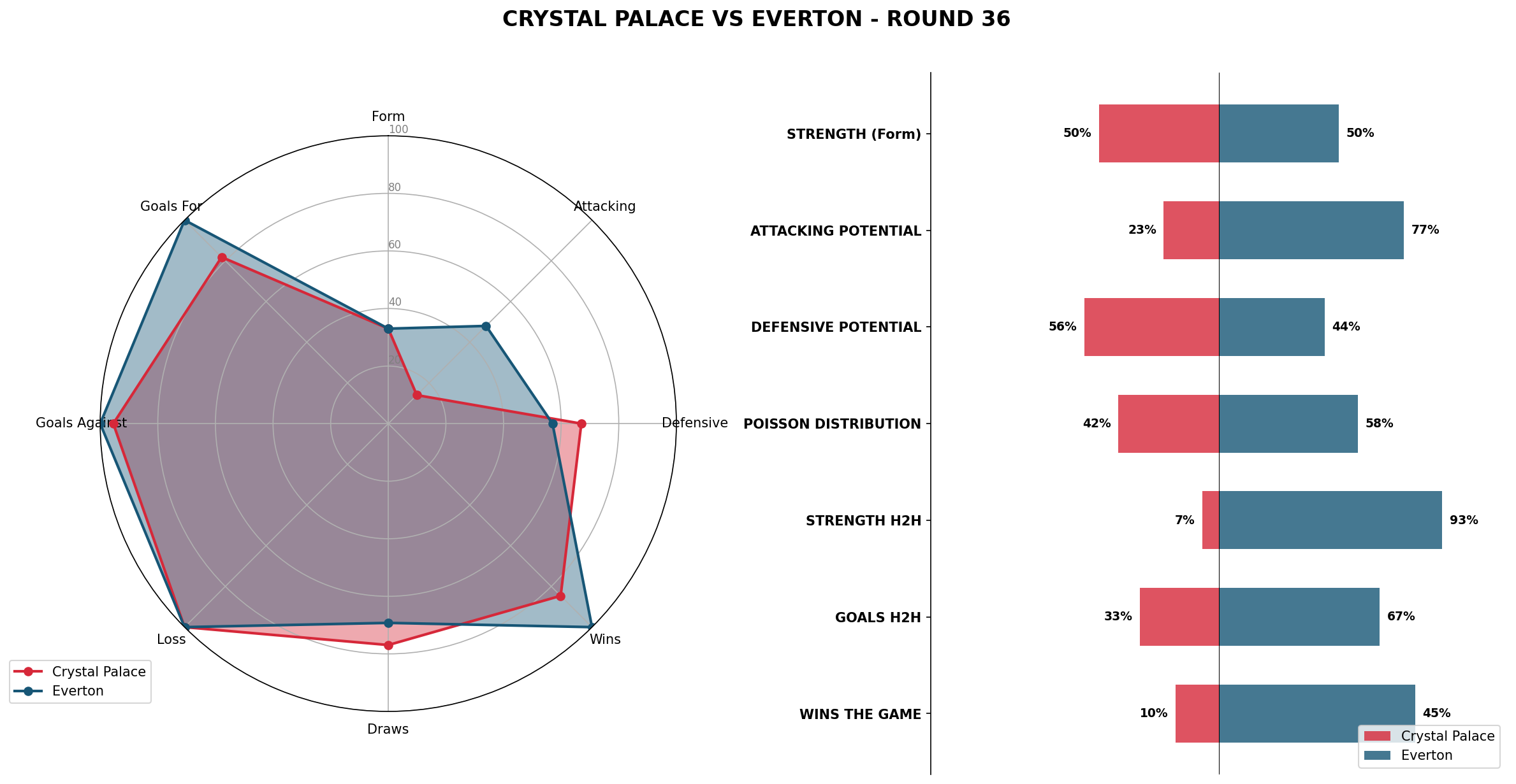 Match Analysis: Crystal Palace vs Everton