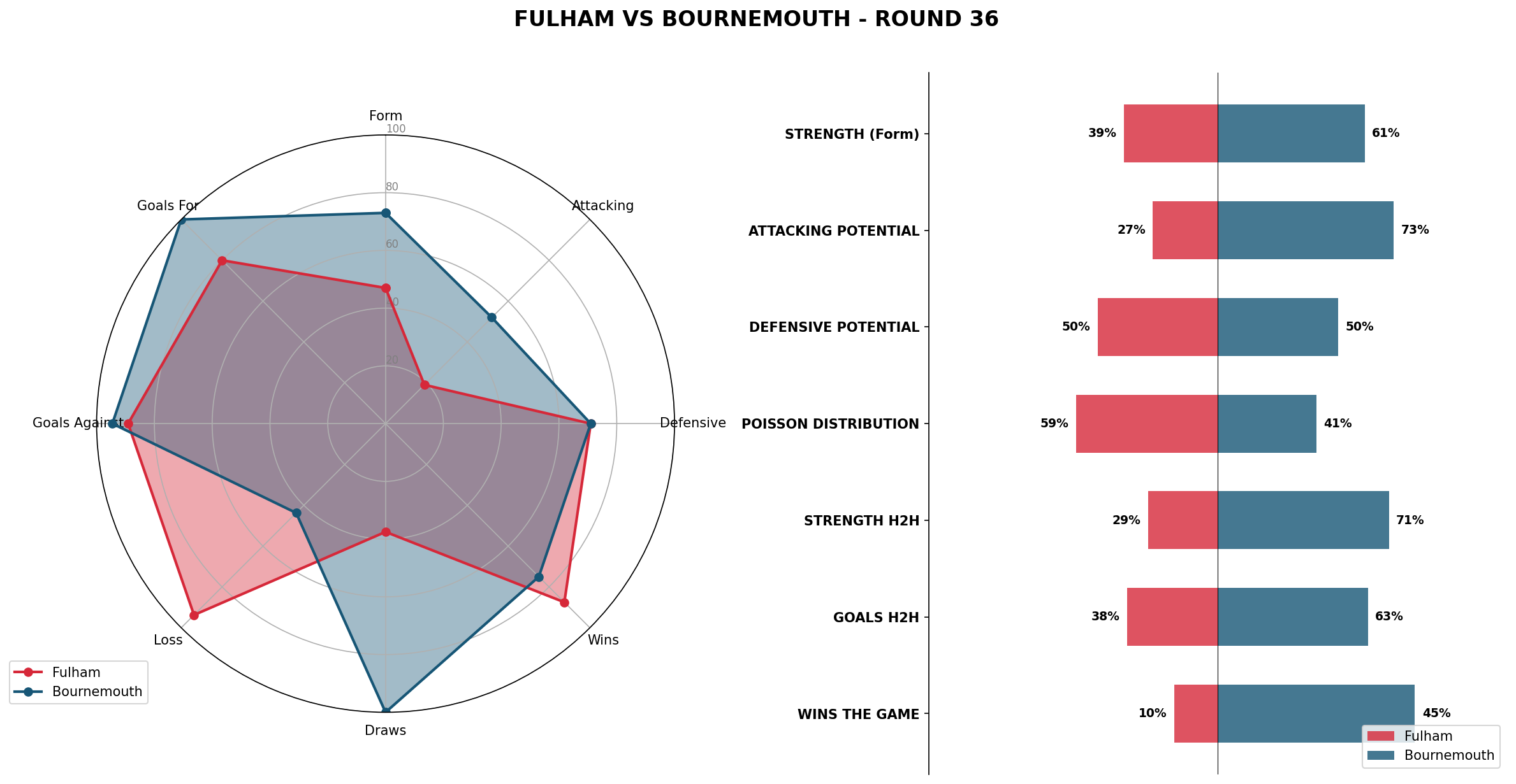 Match Analysis: Fulham vs Bournemouth