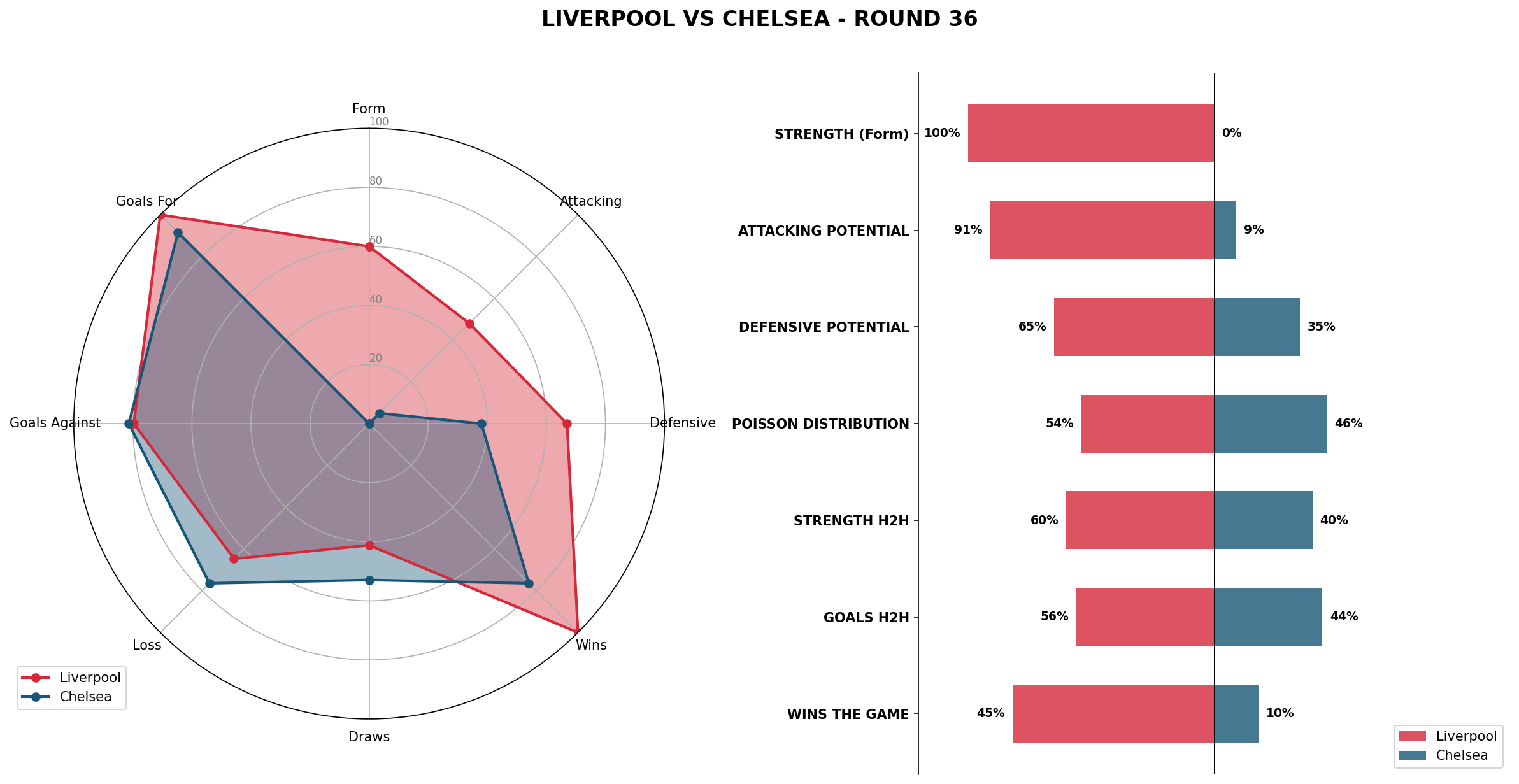 Match Analysis: Liverpool vs Chelsea