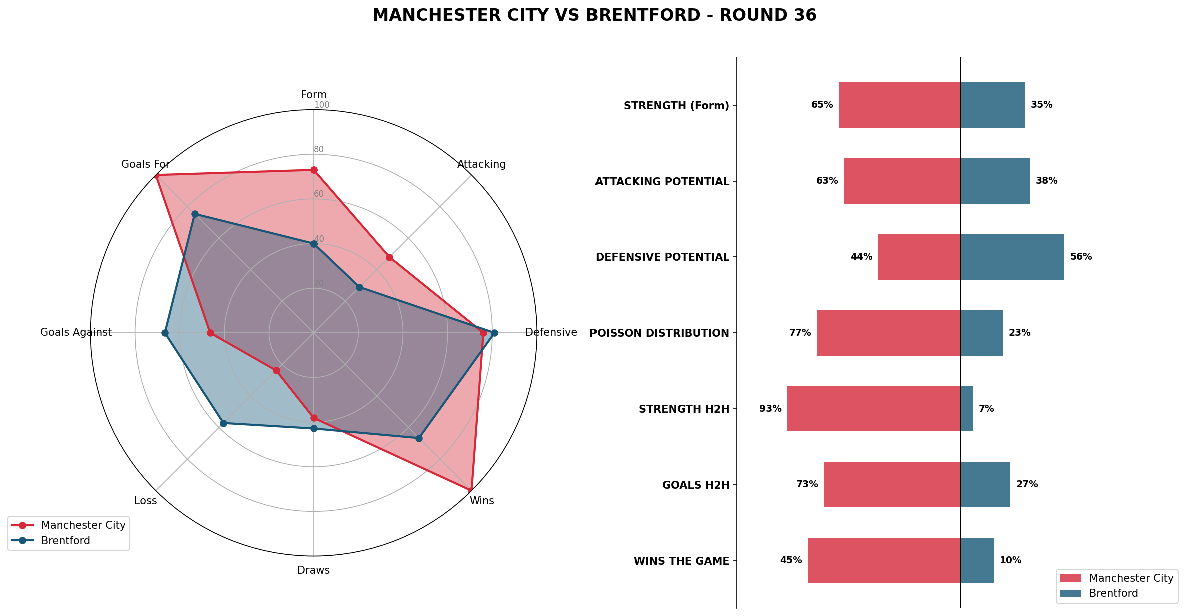 Match Analysis: Manchester City vs Brentford