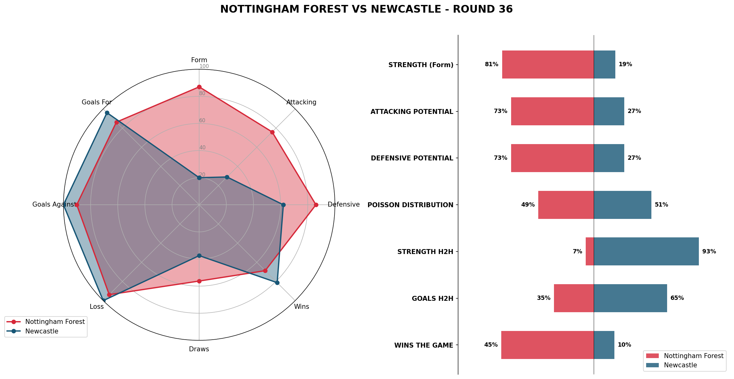 Match Analysis: Nottingham Forest vs Newcastle