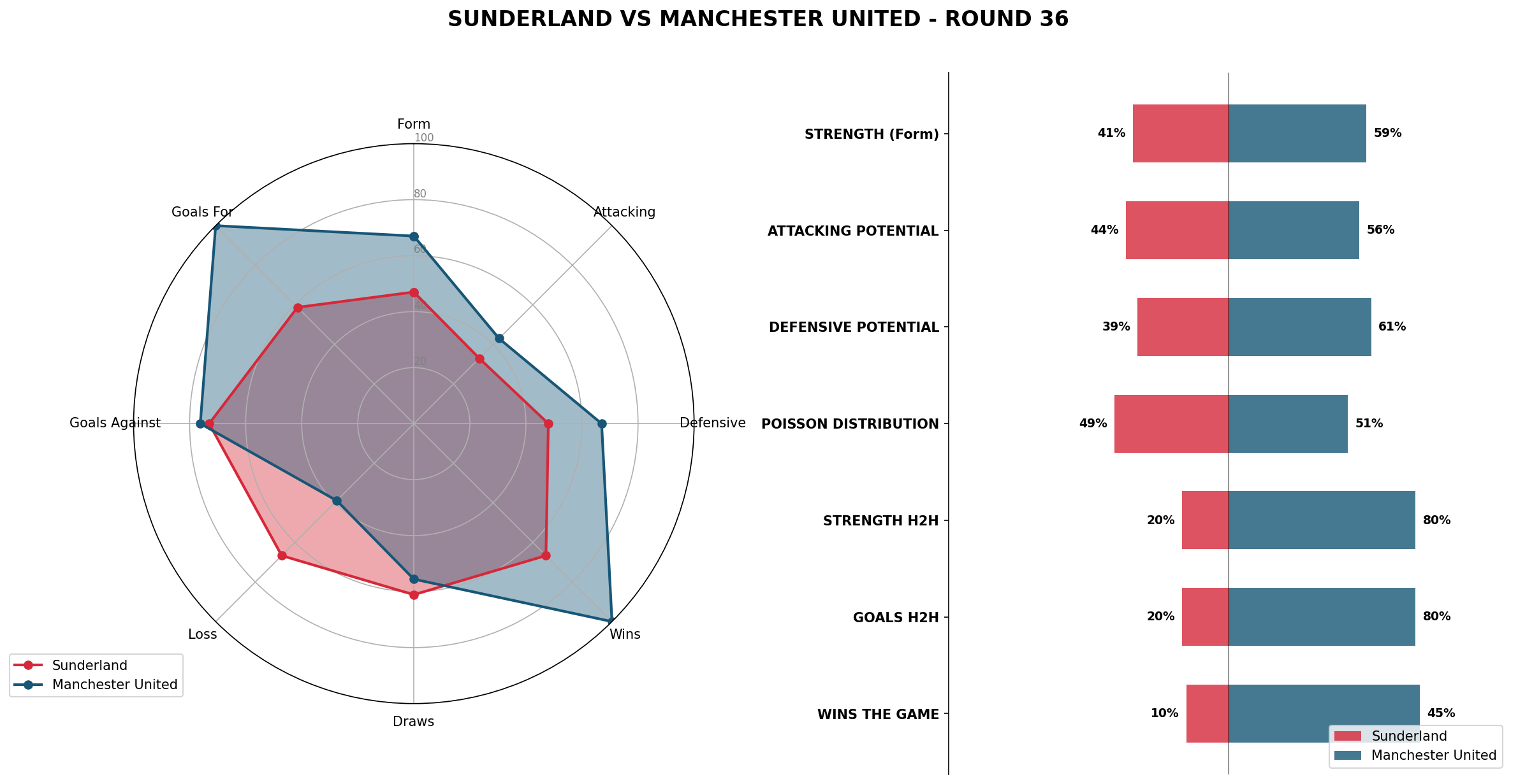 Match Analysis: Sunderland vs Manchester United