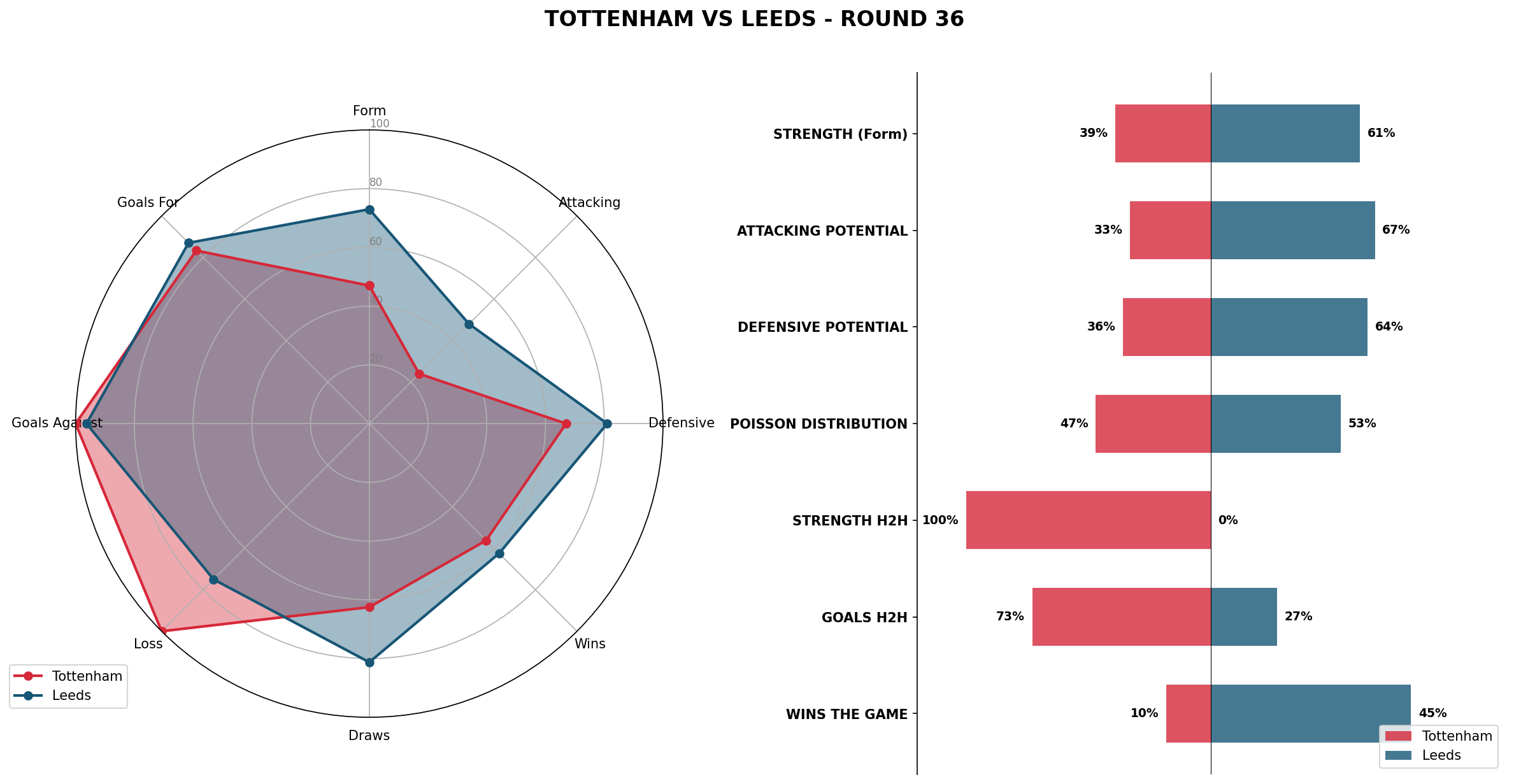 Match Analysis: Tottenham vs Leeds