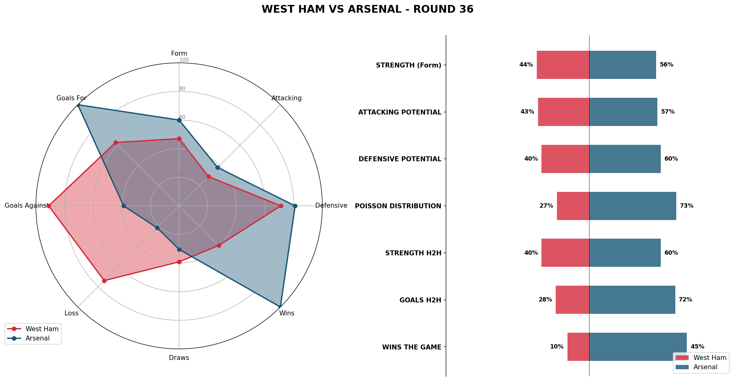 Match Analysis: West Ham vs Arsenal