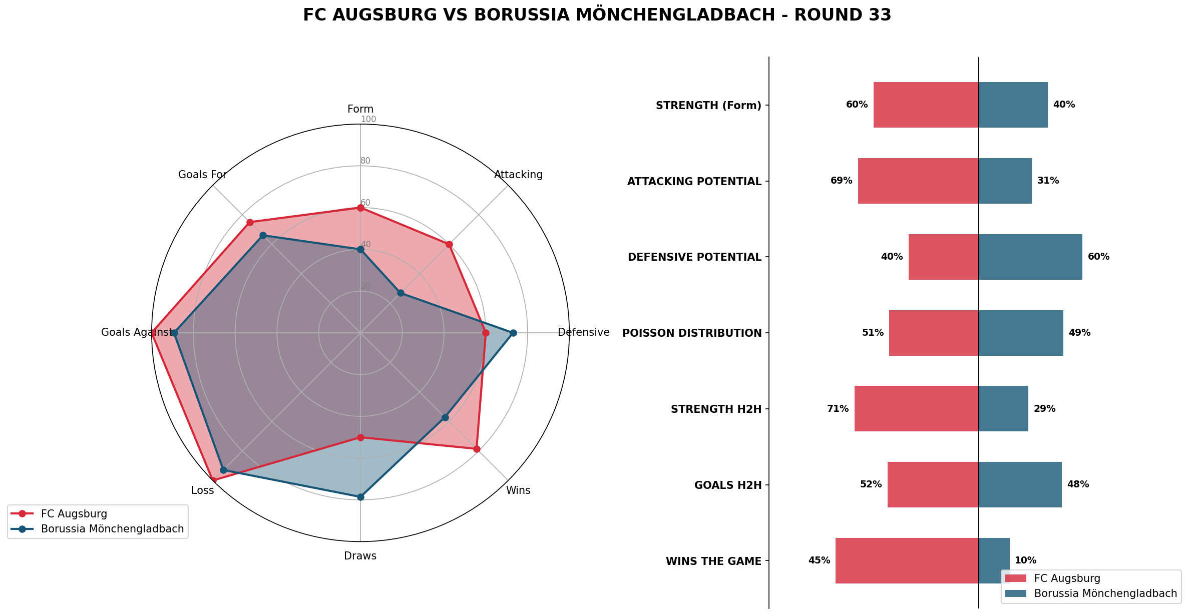 Match Analysis: FC Augsburg vs Borussia Mönchengladbach