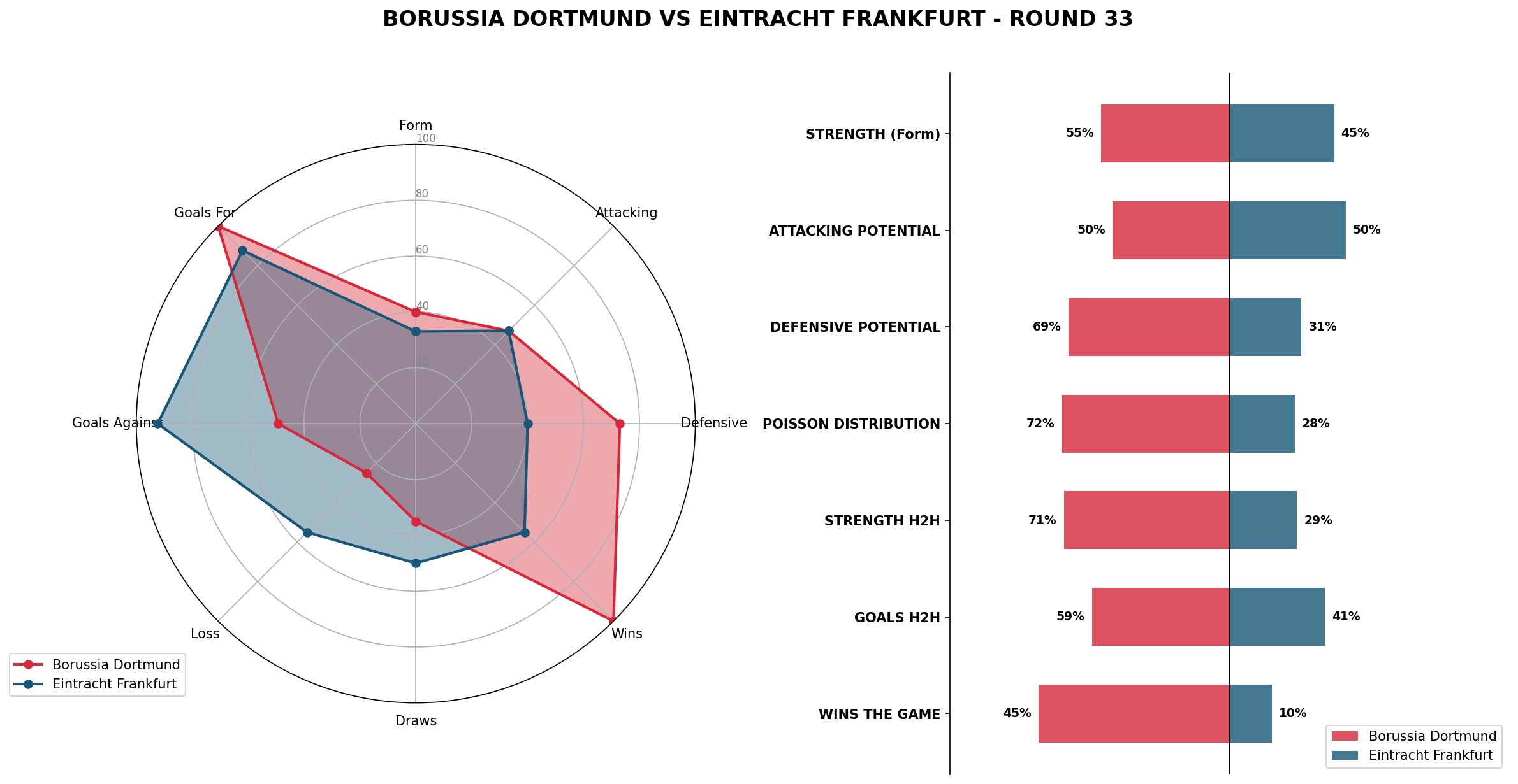 Match Analysis: Borussia Dortmund vs Eintracht Frankfurt