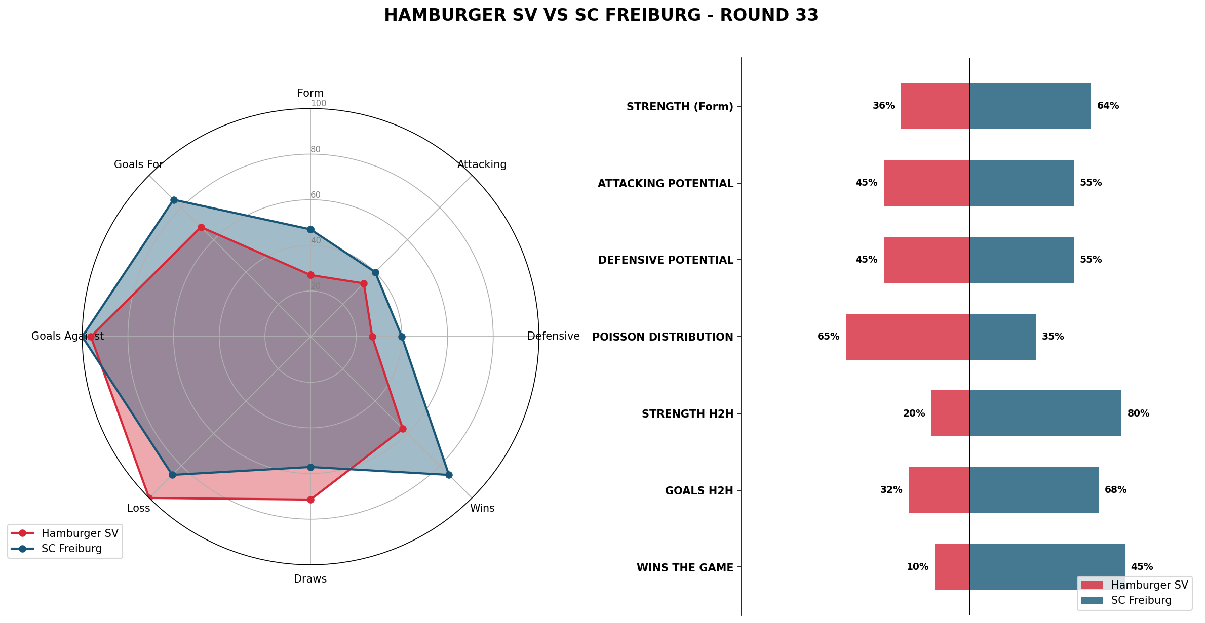 Match Analysis: Hamburger SV vs SC Freiburg