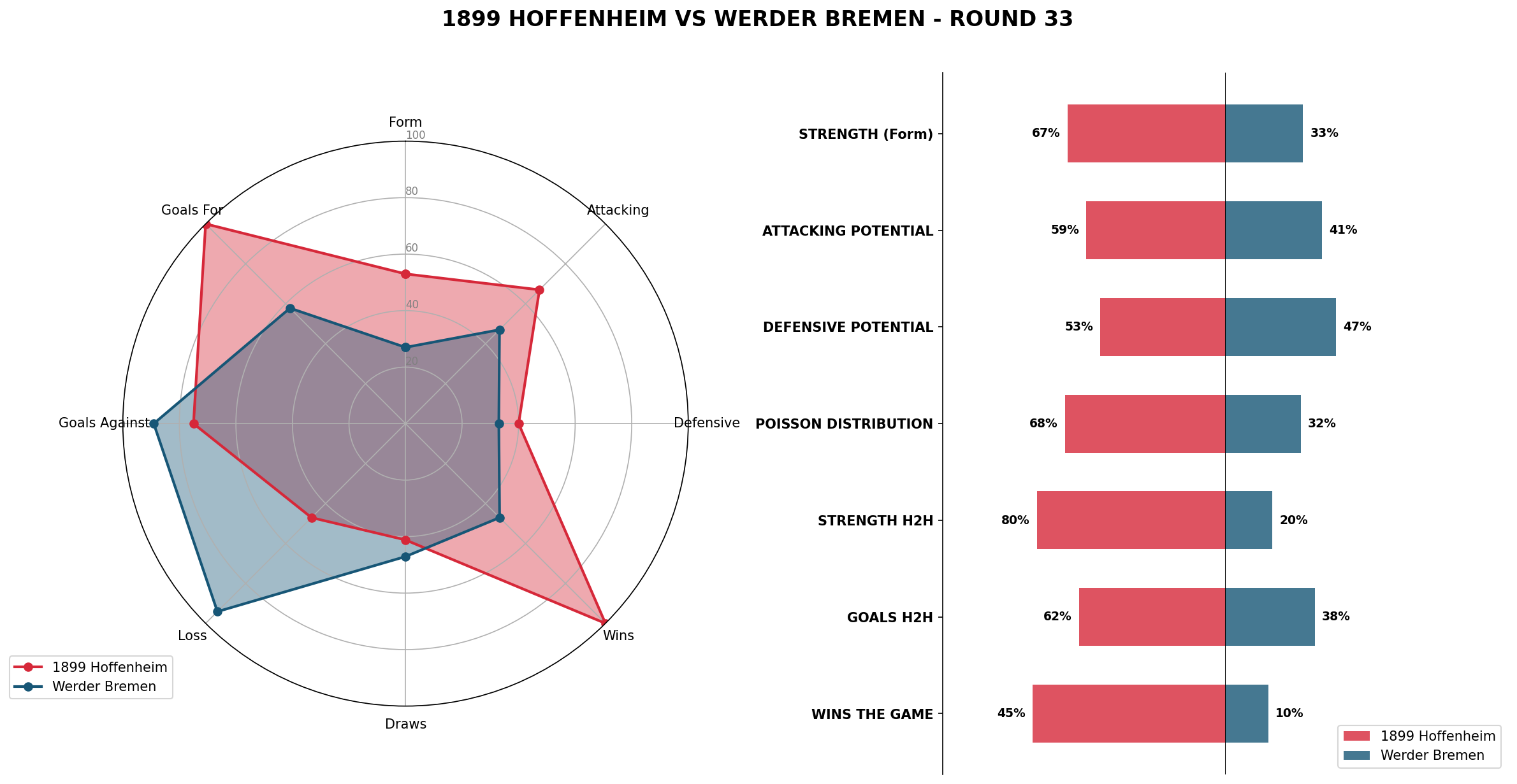Match Analysis: 1899 Hoffenheim vs Werder Bremen