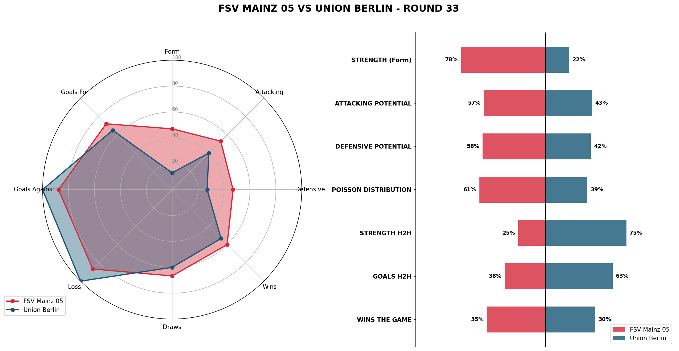 Match Analysis: FSV Mainz 05 vs Union Berlin