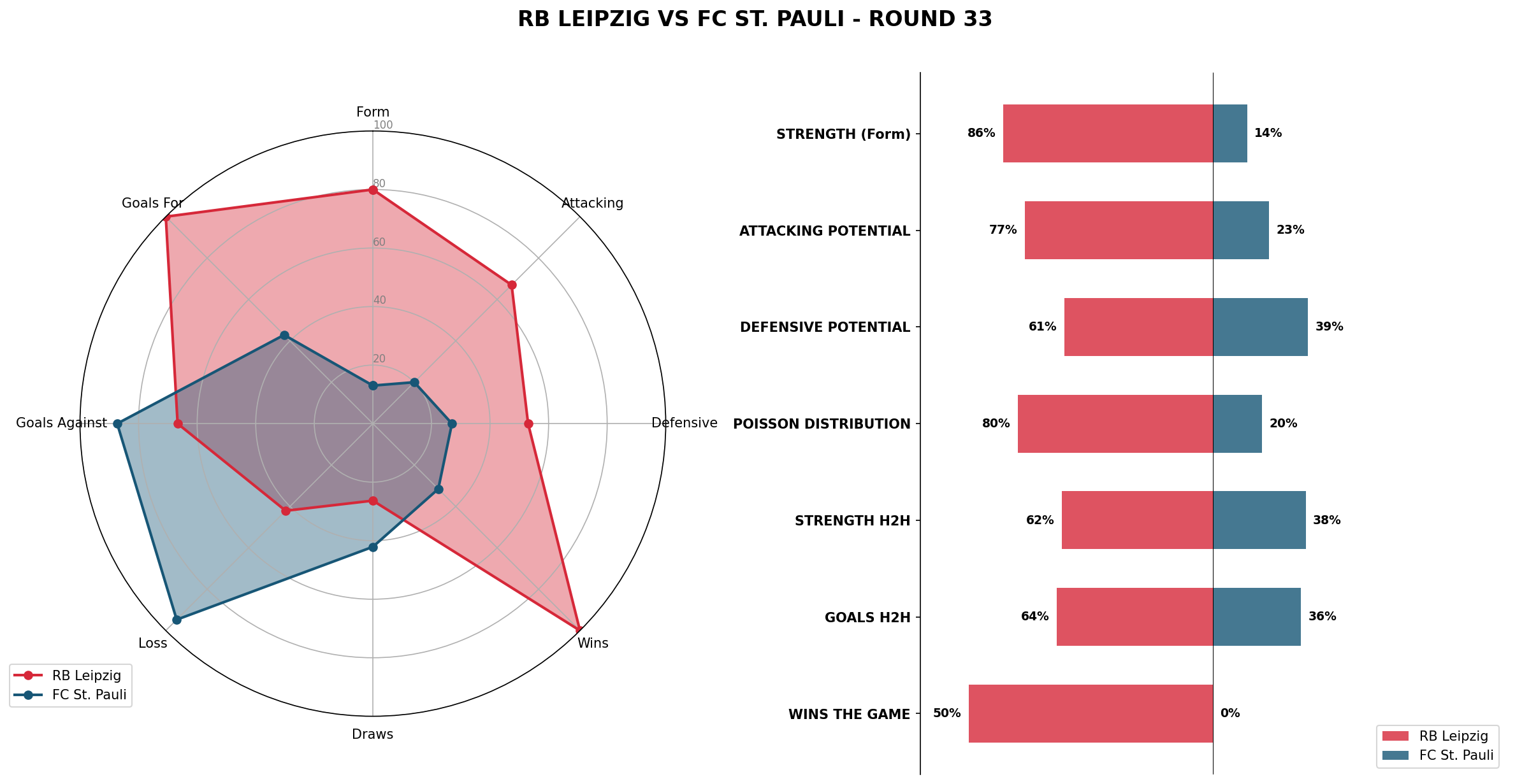 Match Analysis: RB Leipzig vs FC St. Pauli