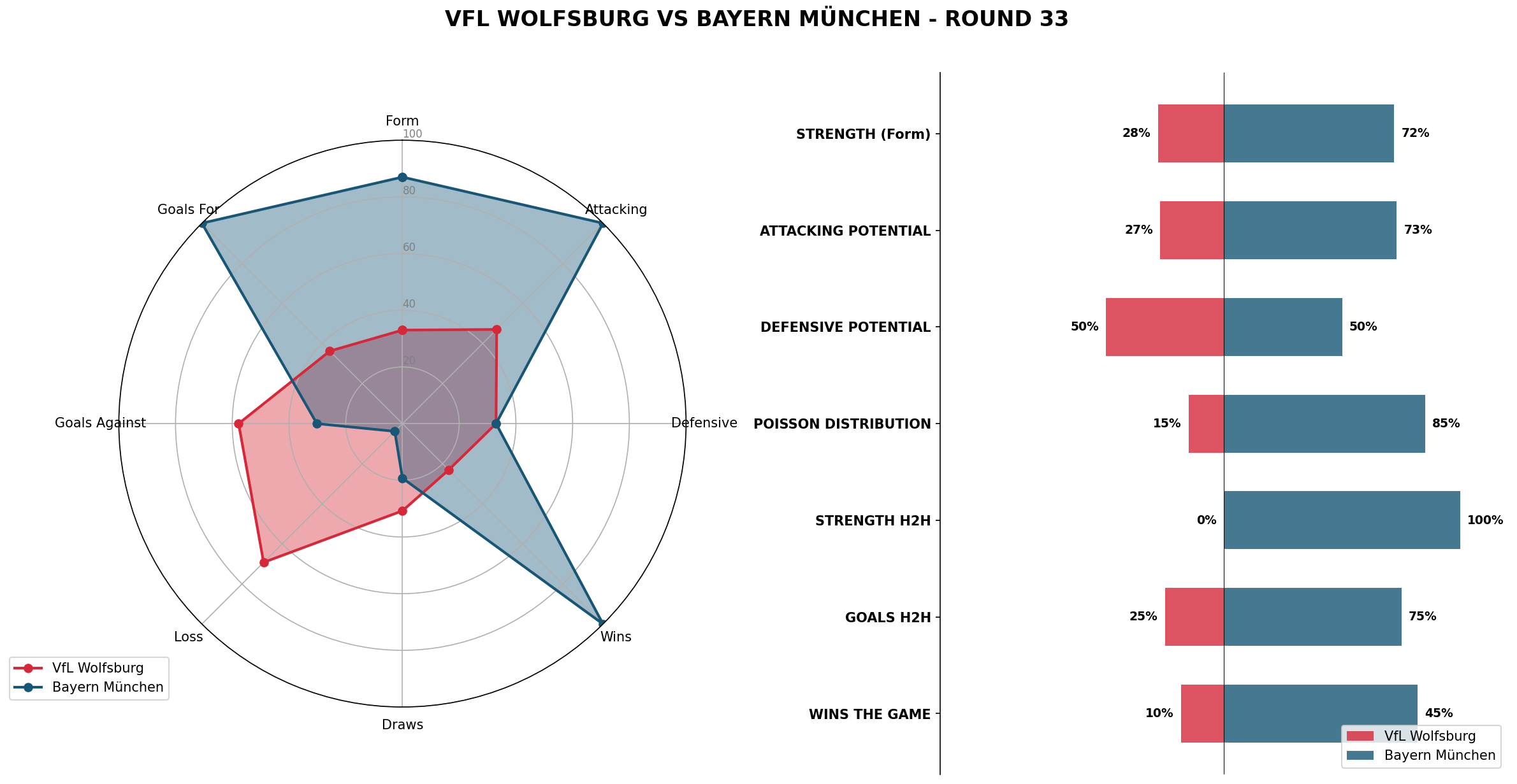 Match Analysis: VfL Wolfsburg vs Bayern München