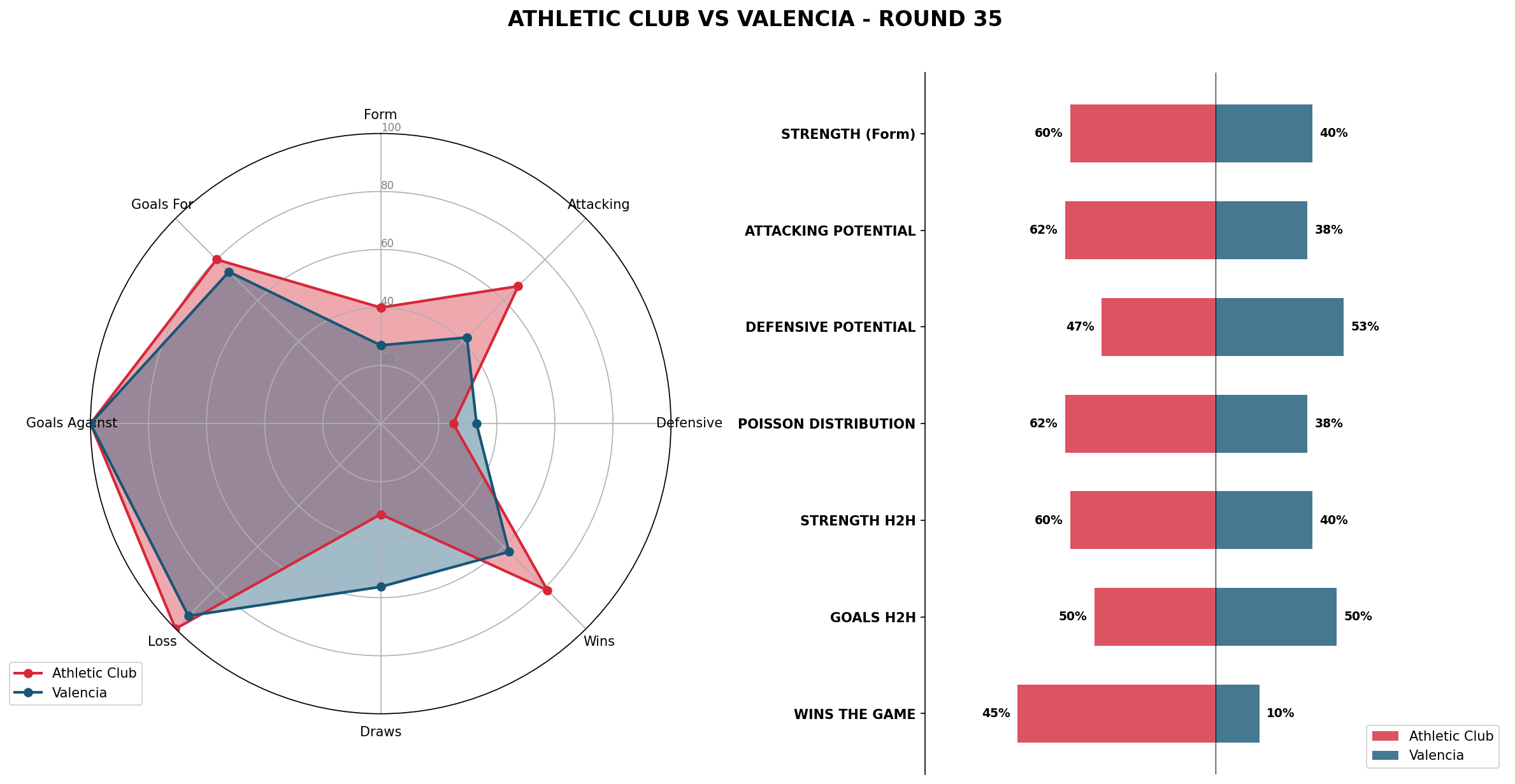 Match Analysis: Athletic Club vs Valencia