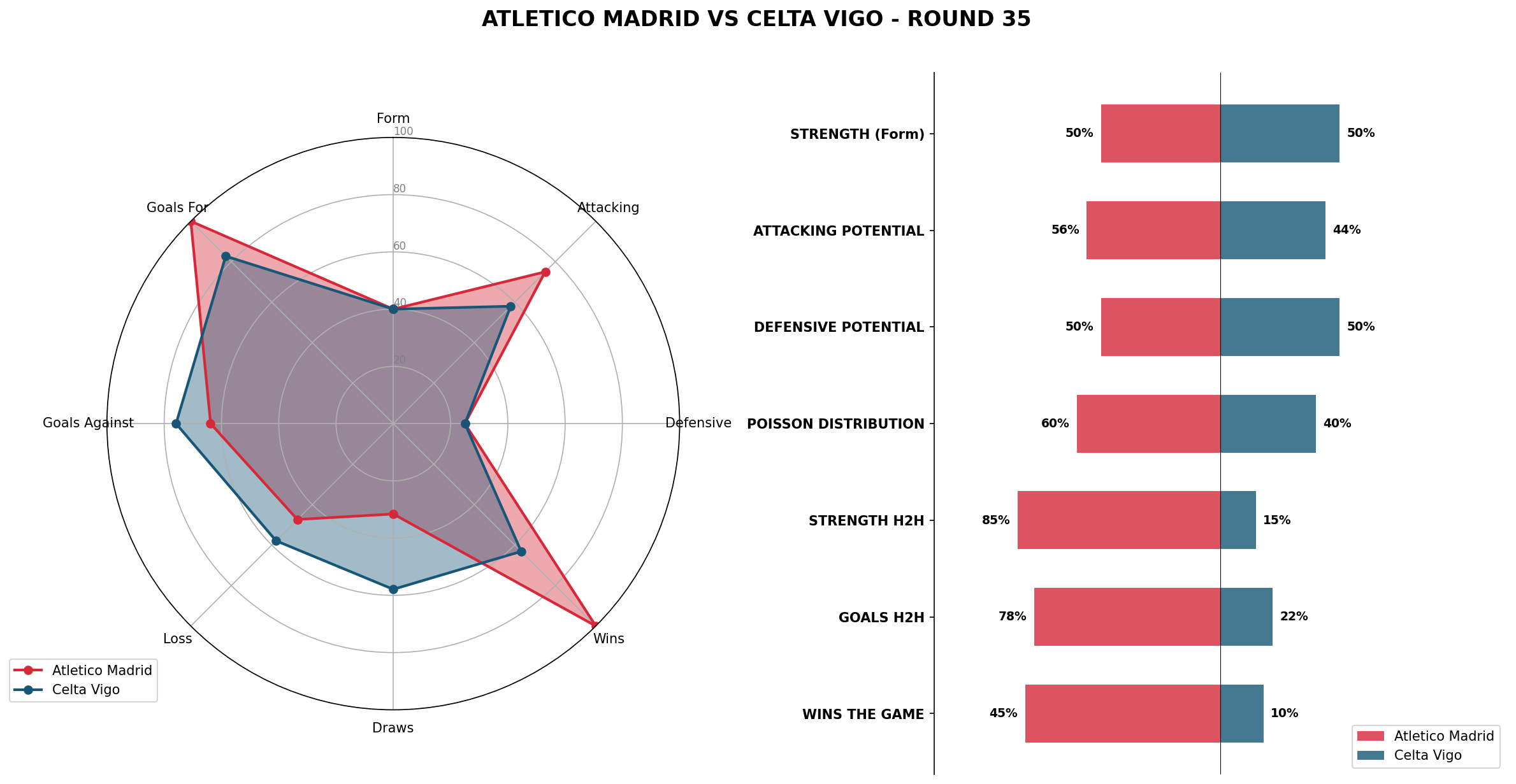 Match Analysis: Atletico Madrid vs Celta Vigo