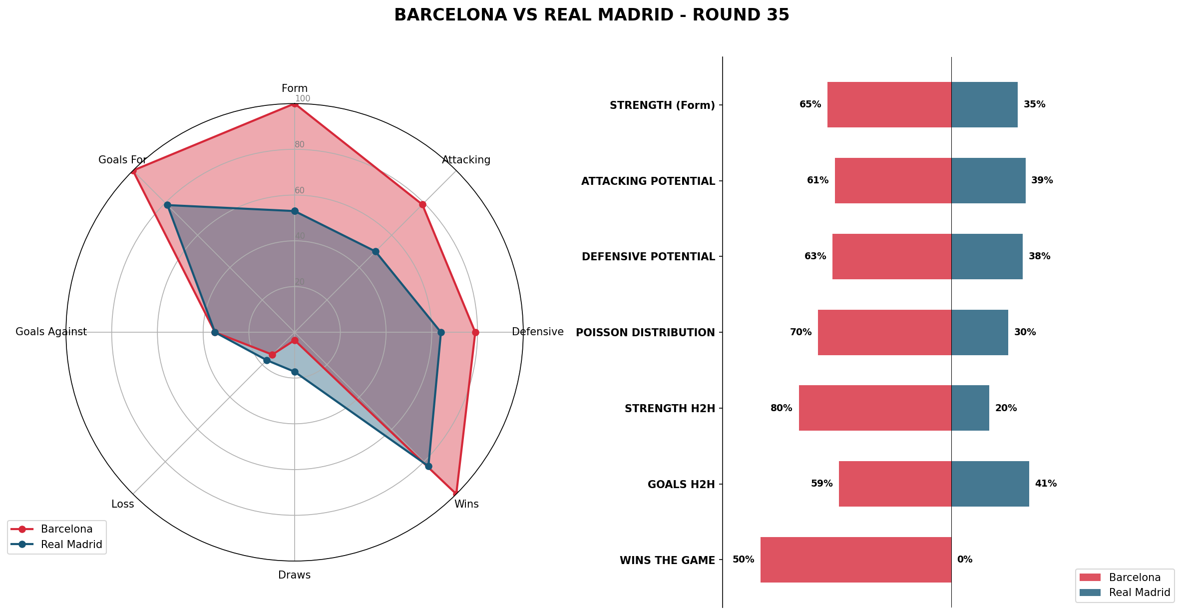 Match Analysis: Barcelona vs Real Madrid