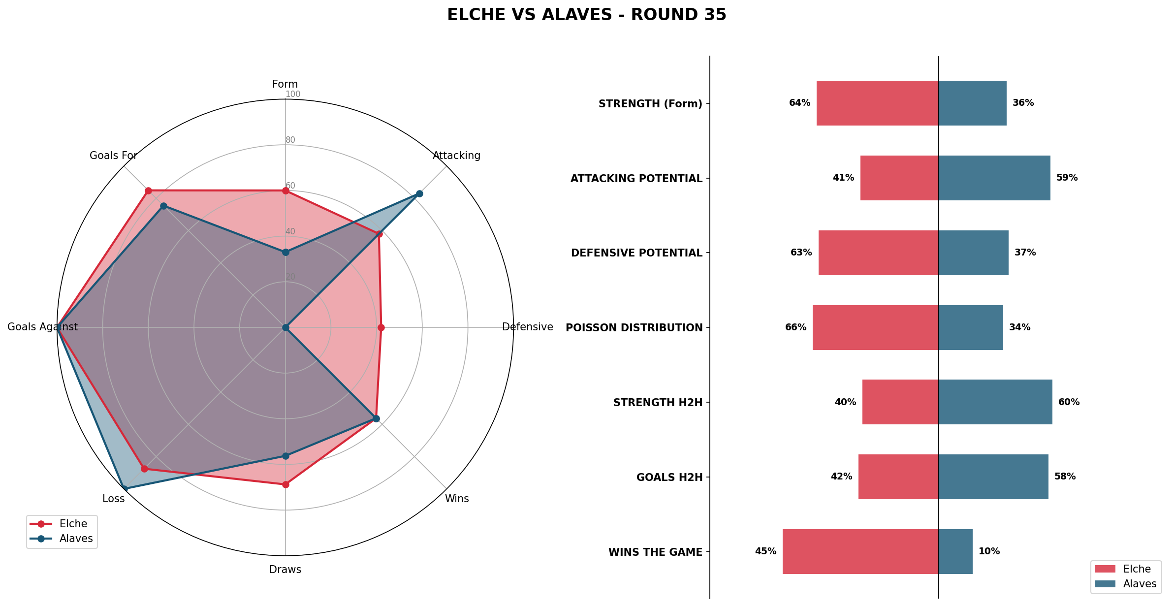 Match Analysis: Elche vs Alaves