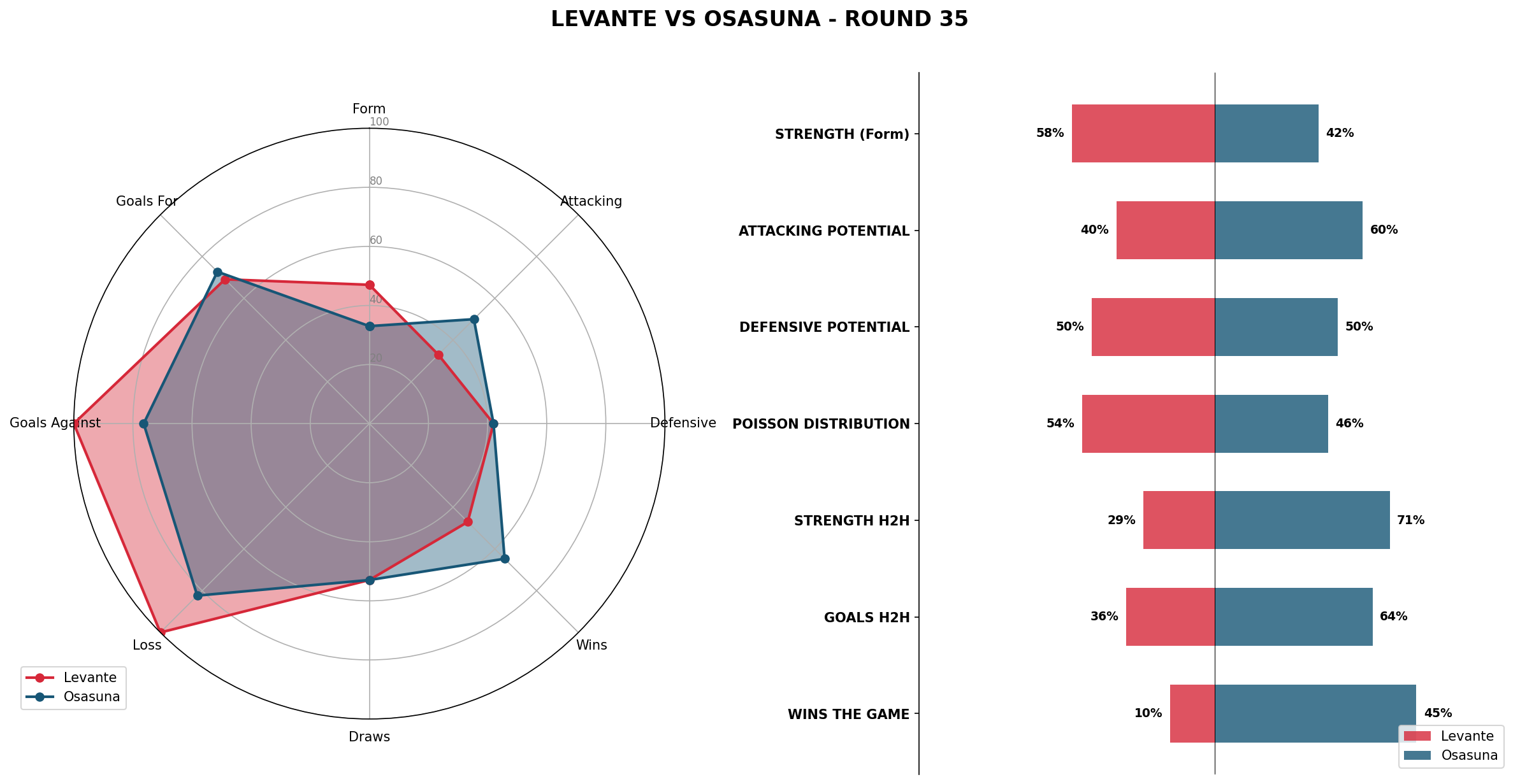 Match Analysis: Levante vs Osasuna