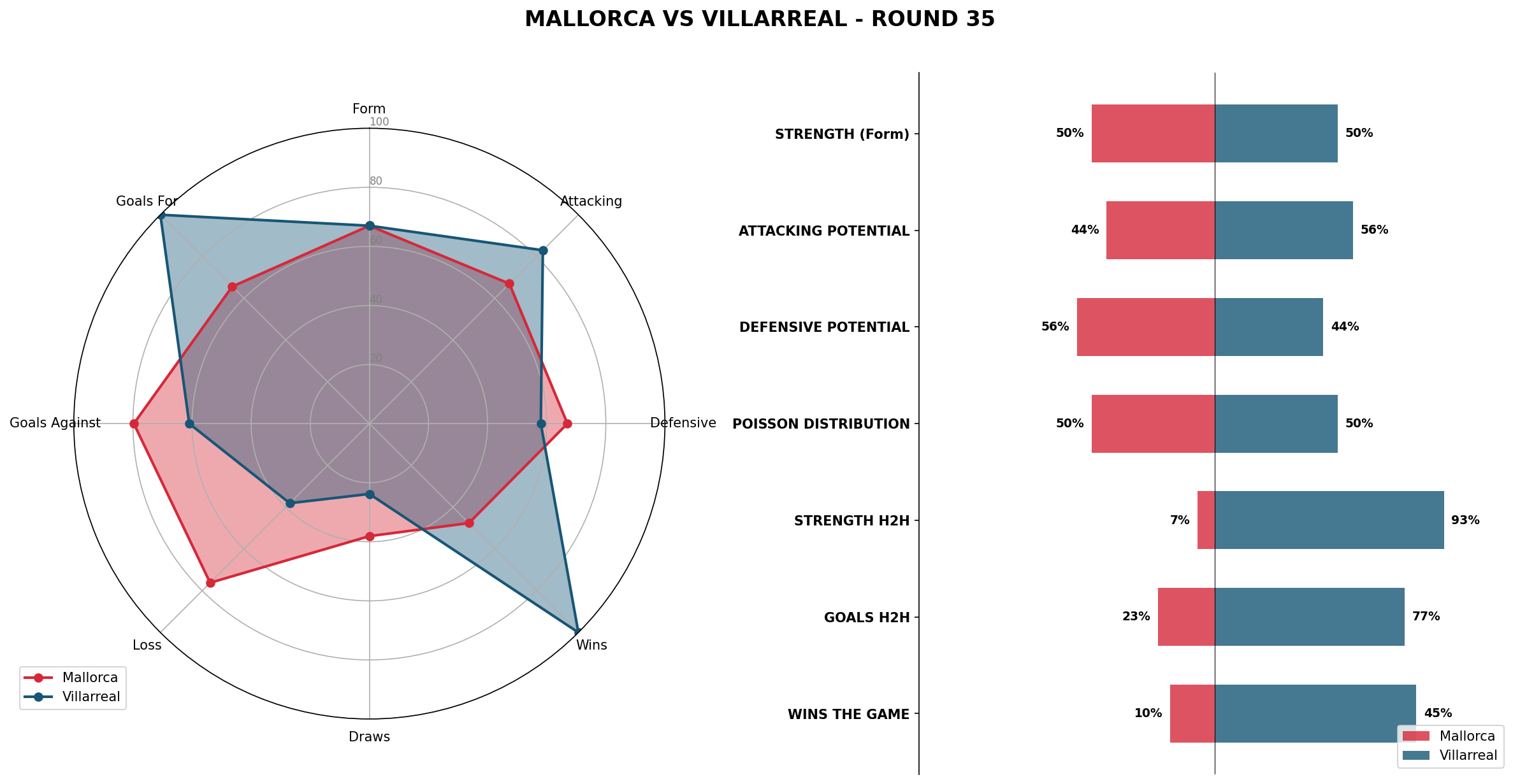 Match Analysis: Mallorca vs Villarreal