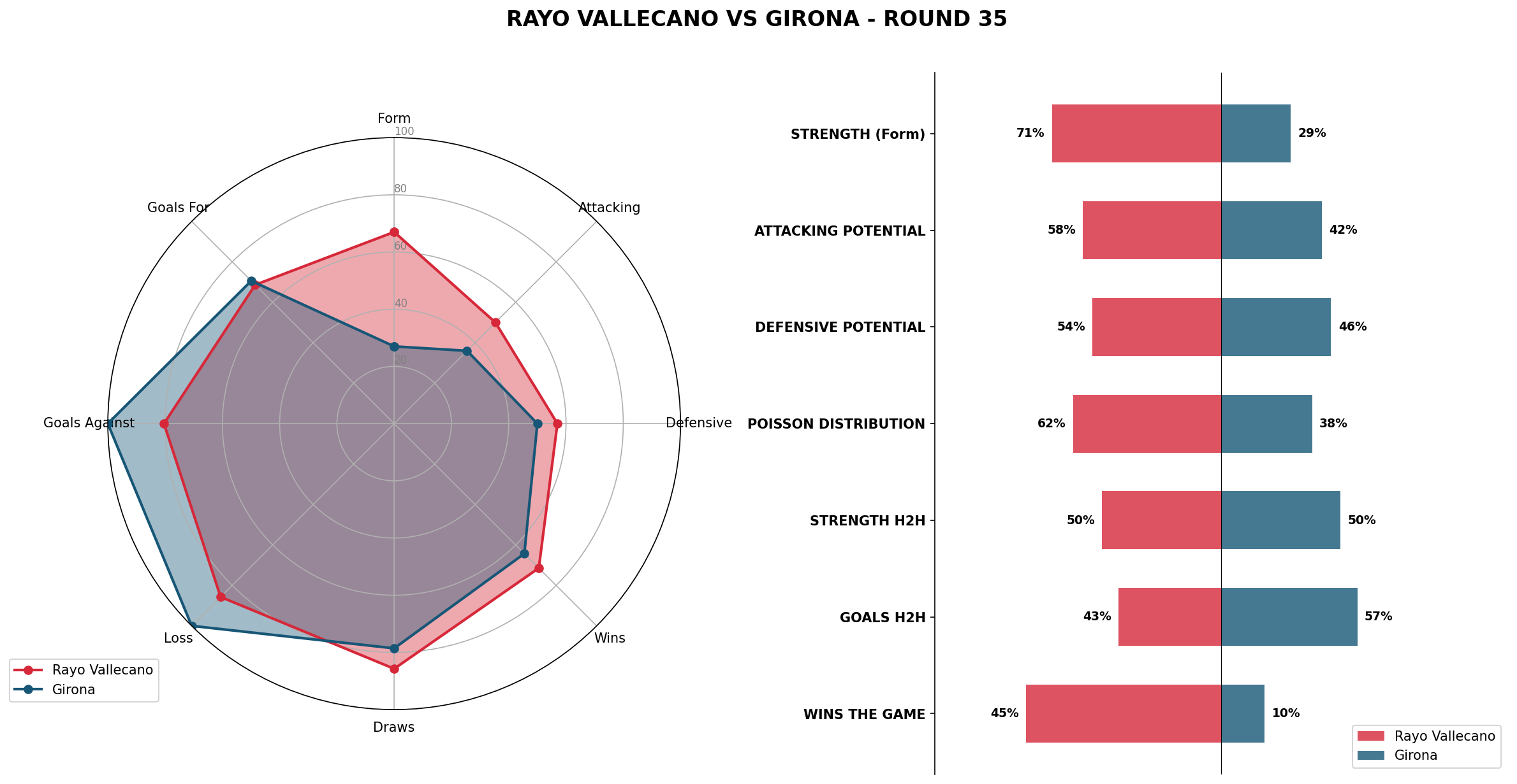 Match Analysis: Rayo Vallecano vs Girona