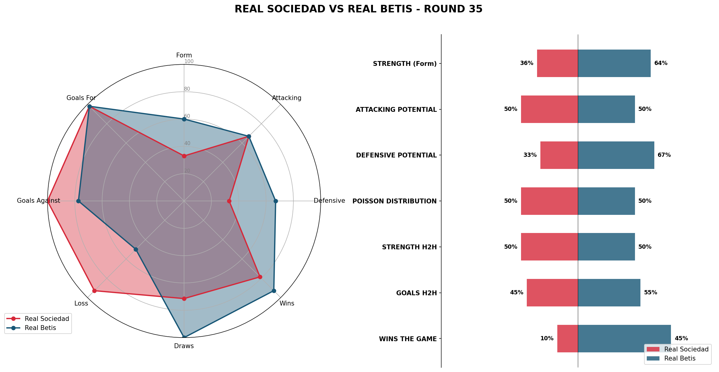 Match Analysis: Real Sociedad vs Real Betis