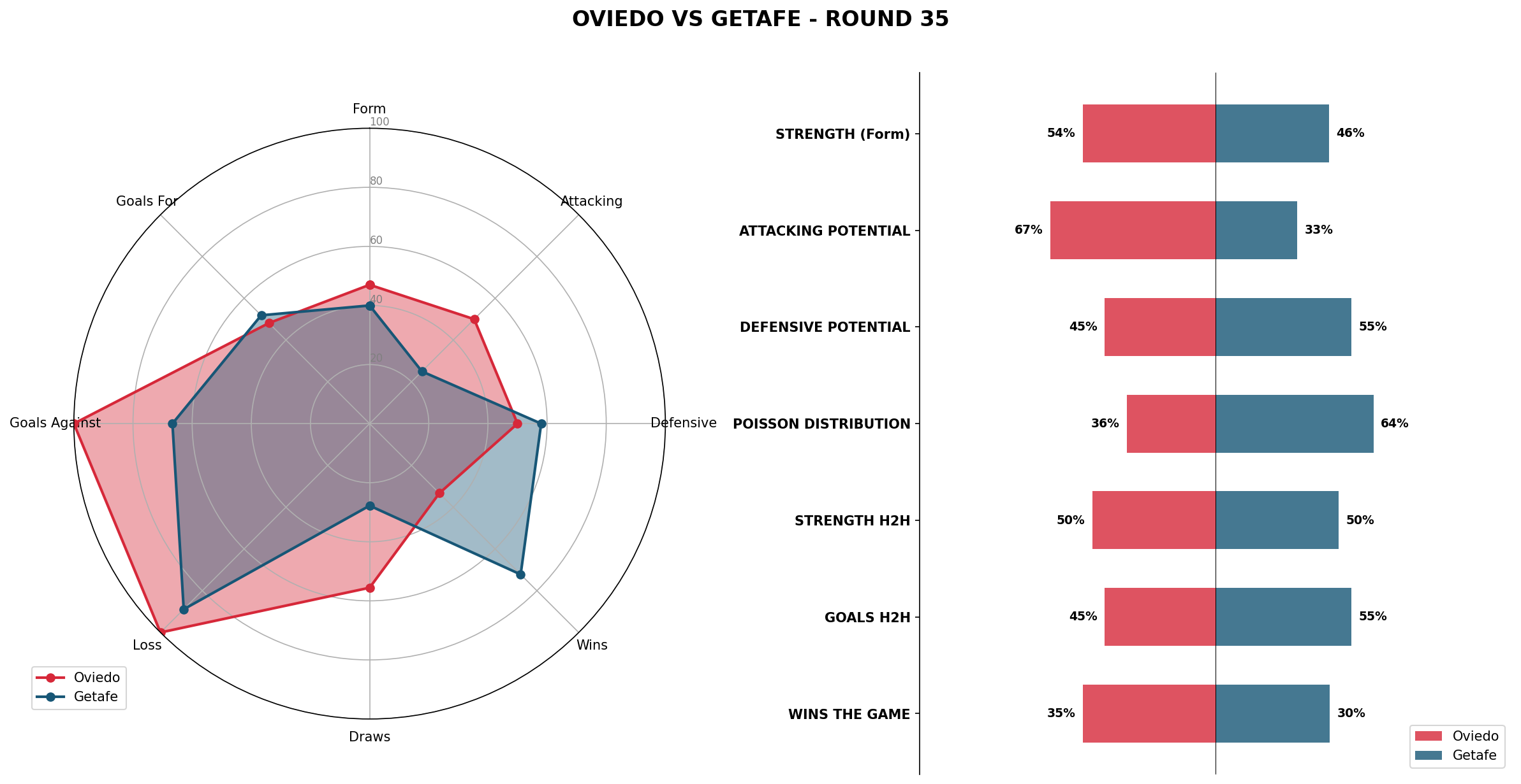 Match Analysis: Oviedo vs Getafe