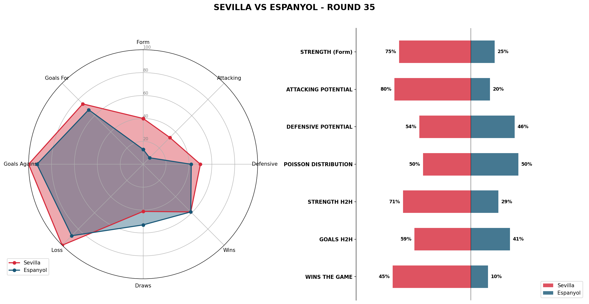 Match Analysis: Sevilla vs Espanyol